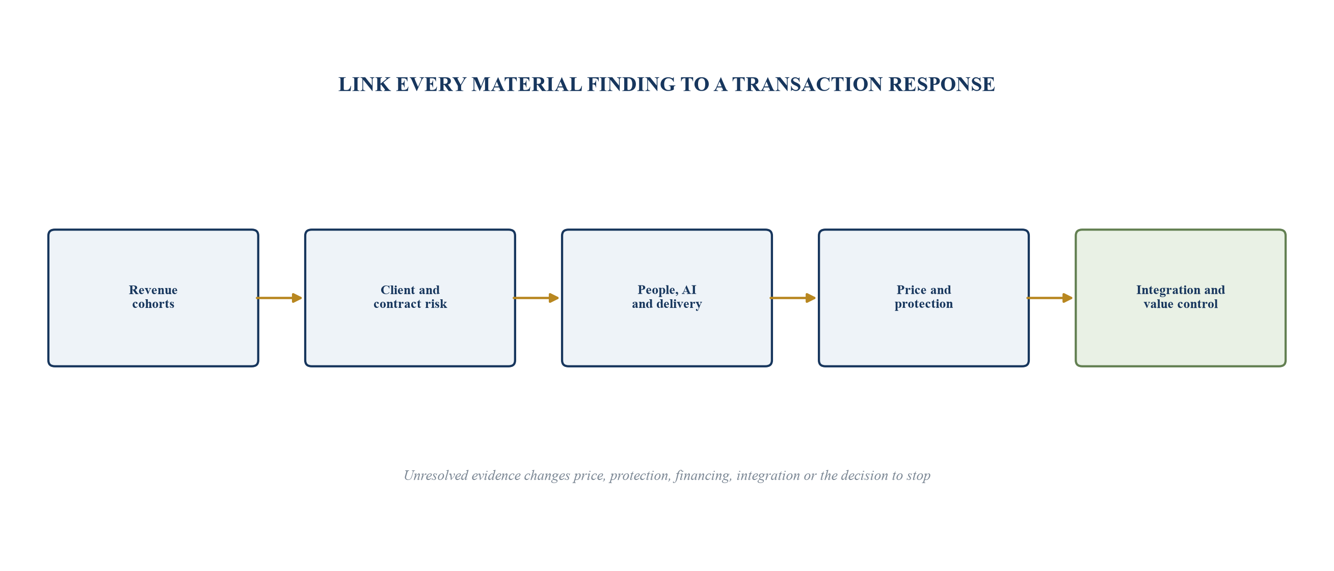 Figure 5. From diligence evidence to integration and value decision