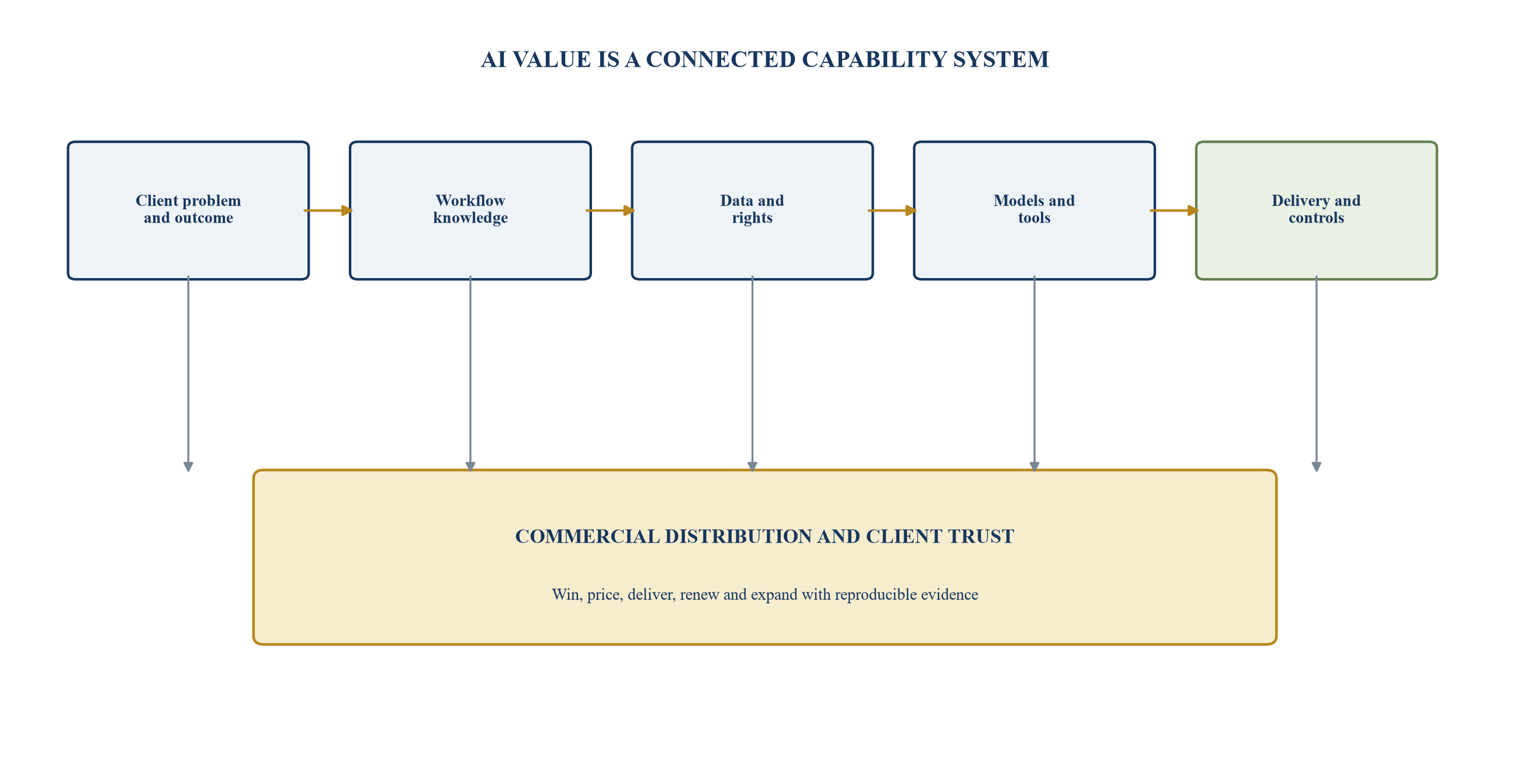 Figure 1. Capability map for an AI-enabled professional-services acquisition