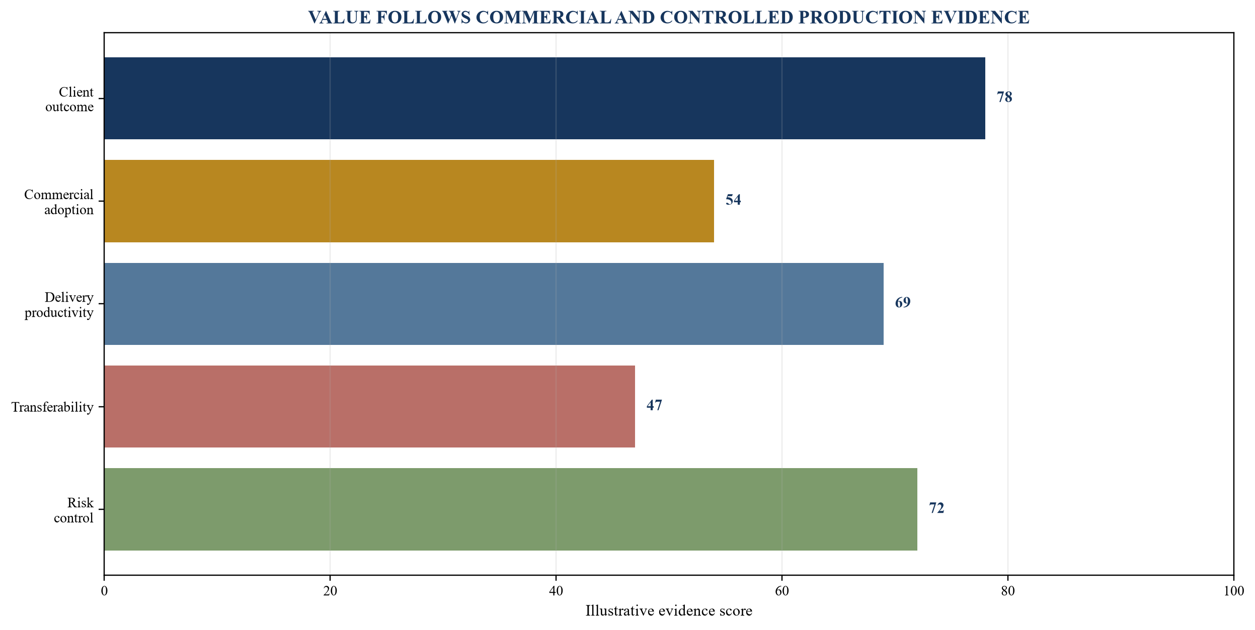 Figure 2. Illustrative AI value score across five evidence dimensions