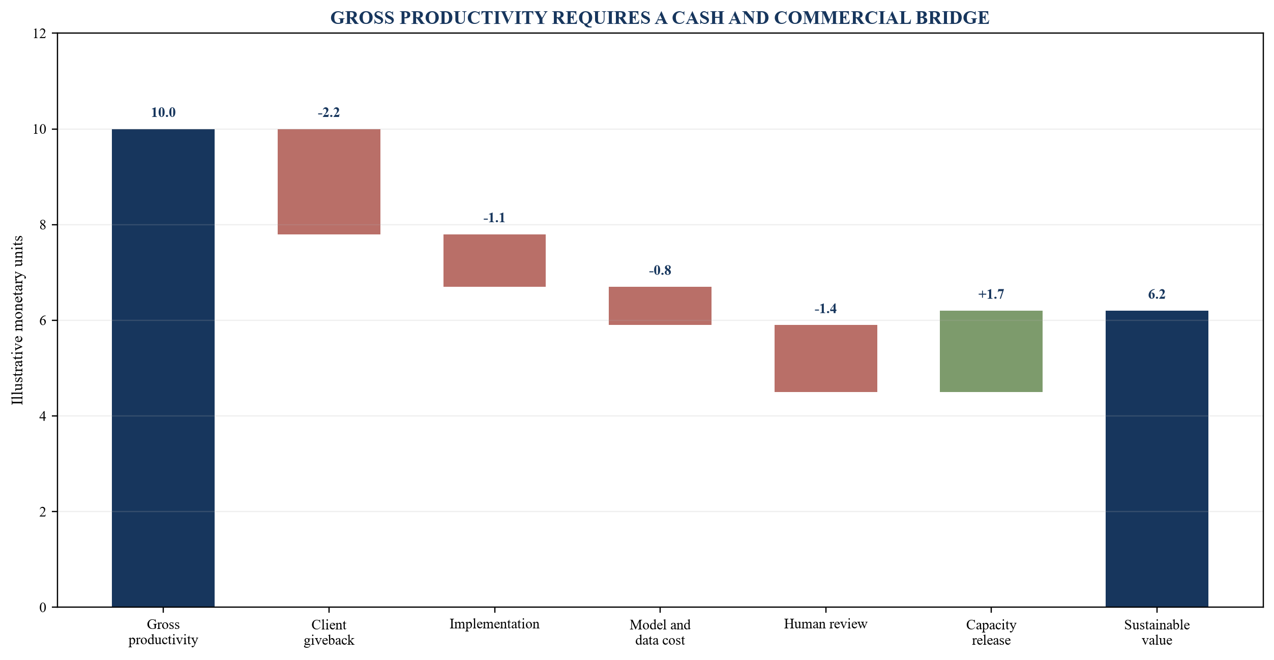 Figure 3. Illustrative bridge from gross AI productivity to sustainable annual value