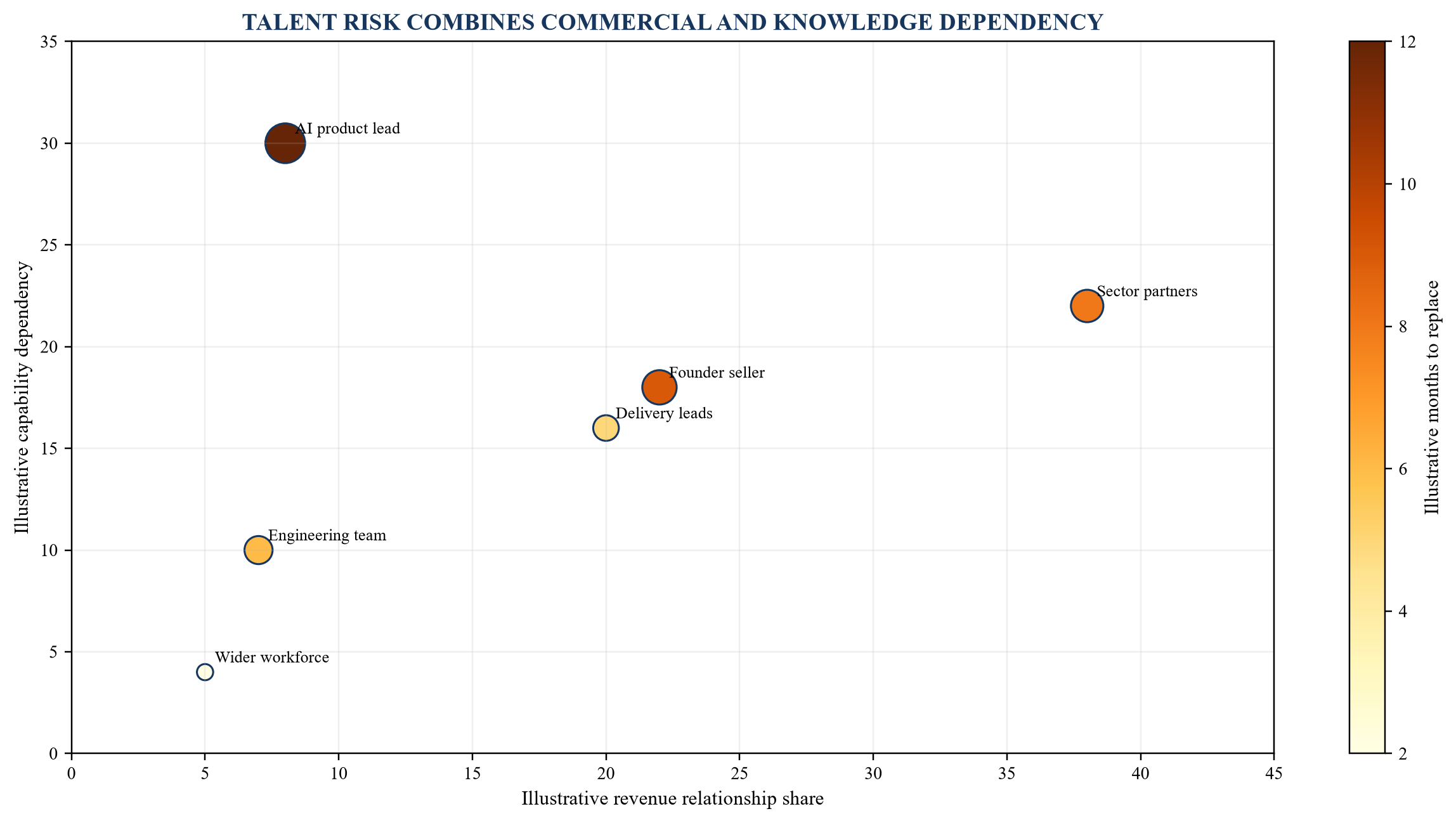 Figure 4. Illustrative talent-dependency map
