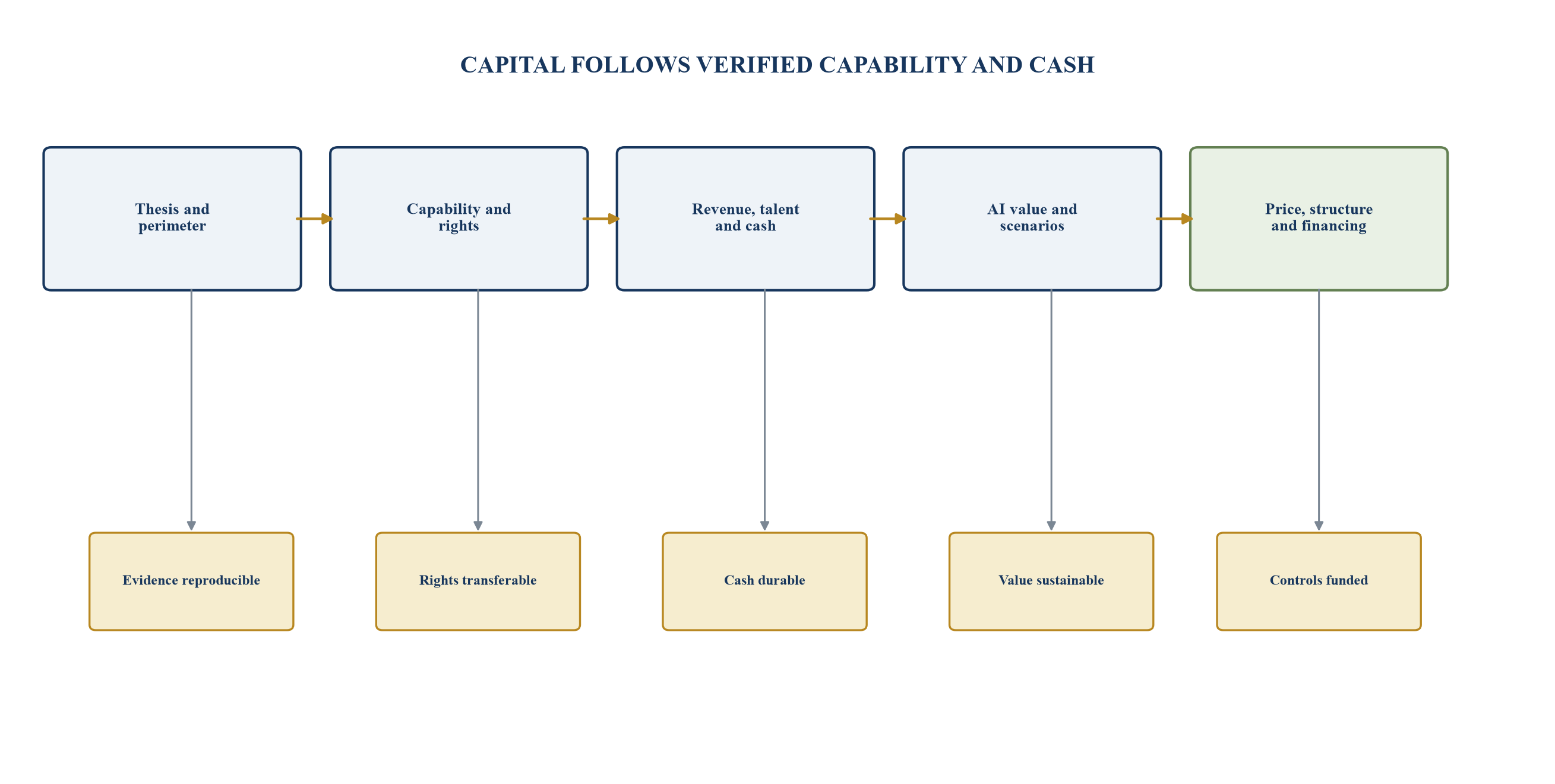Figure 5. Acquisition decision workflow for an AI-enabled professional-services roll-up