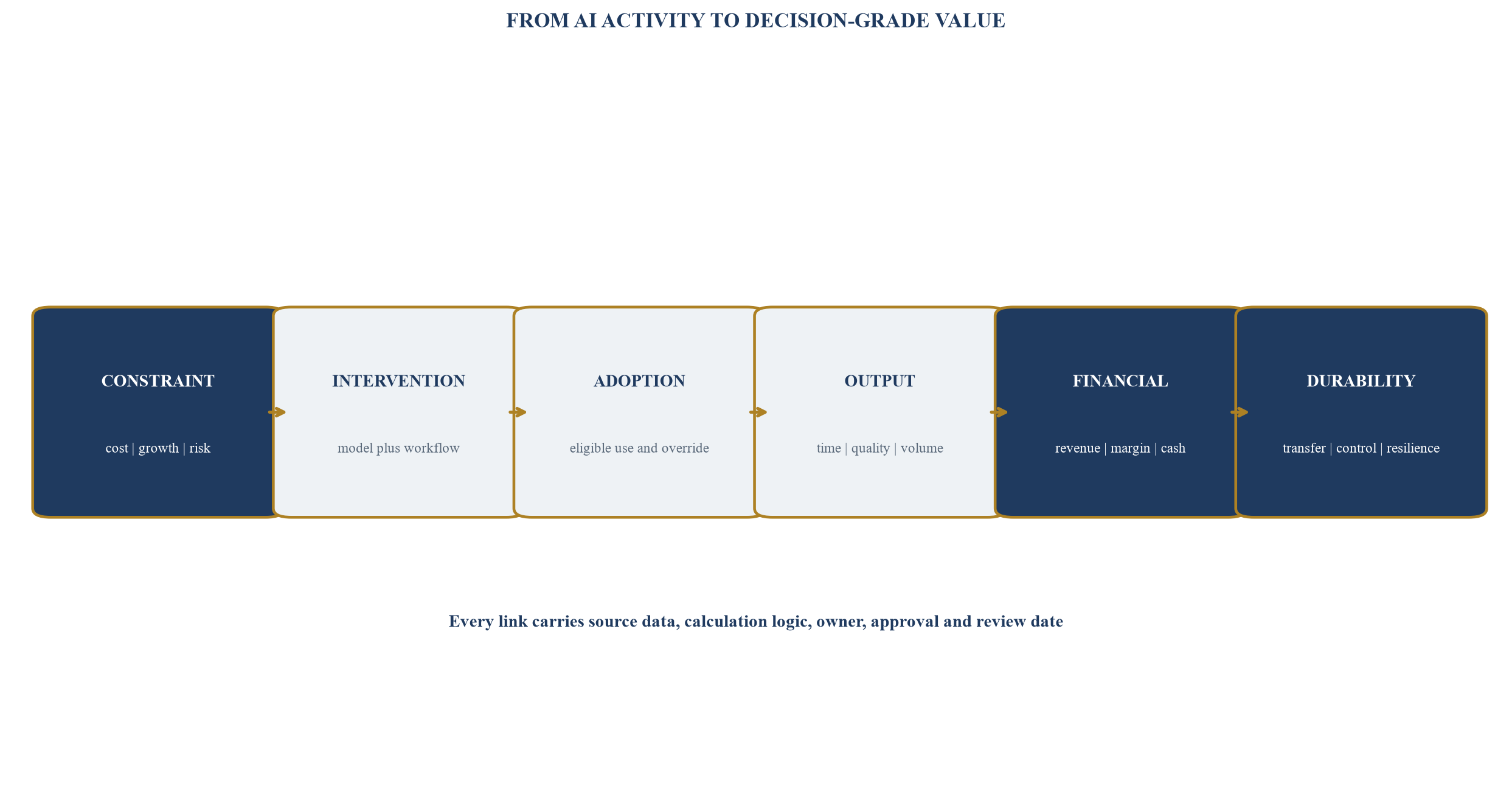 Figure 1. The AI value evidence chain