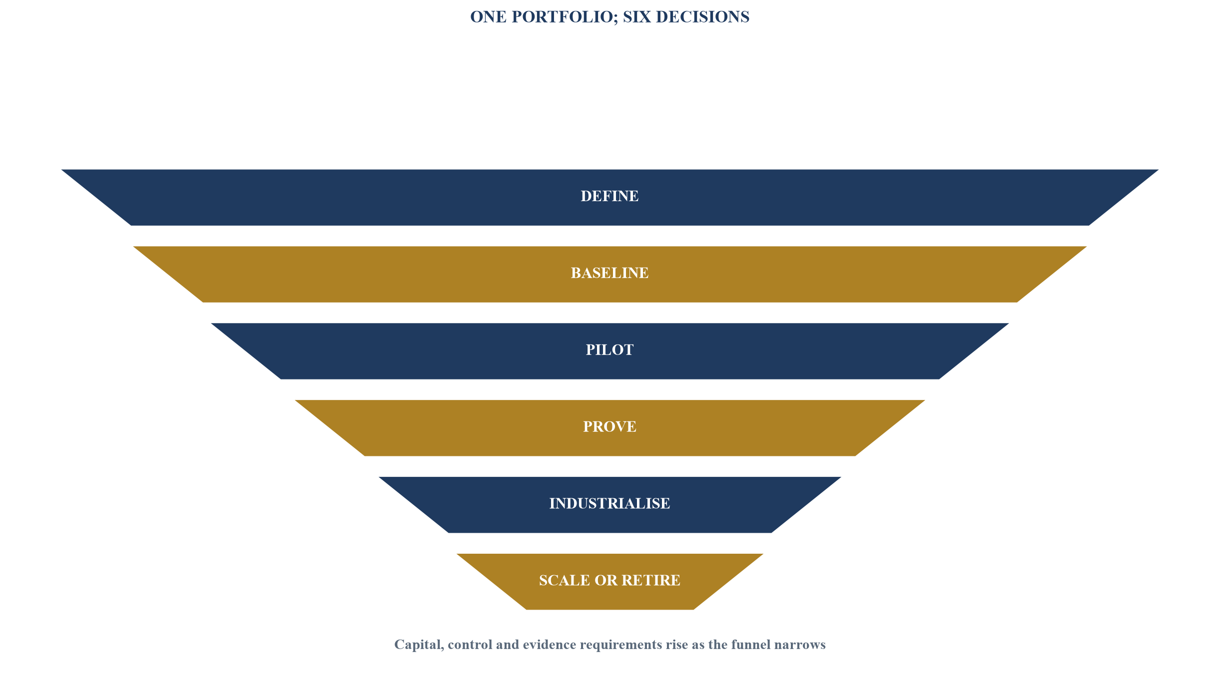 Figure 2. The six-gate AI investment funnel