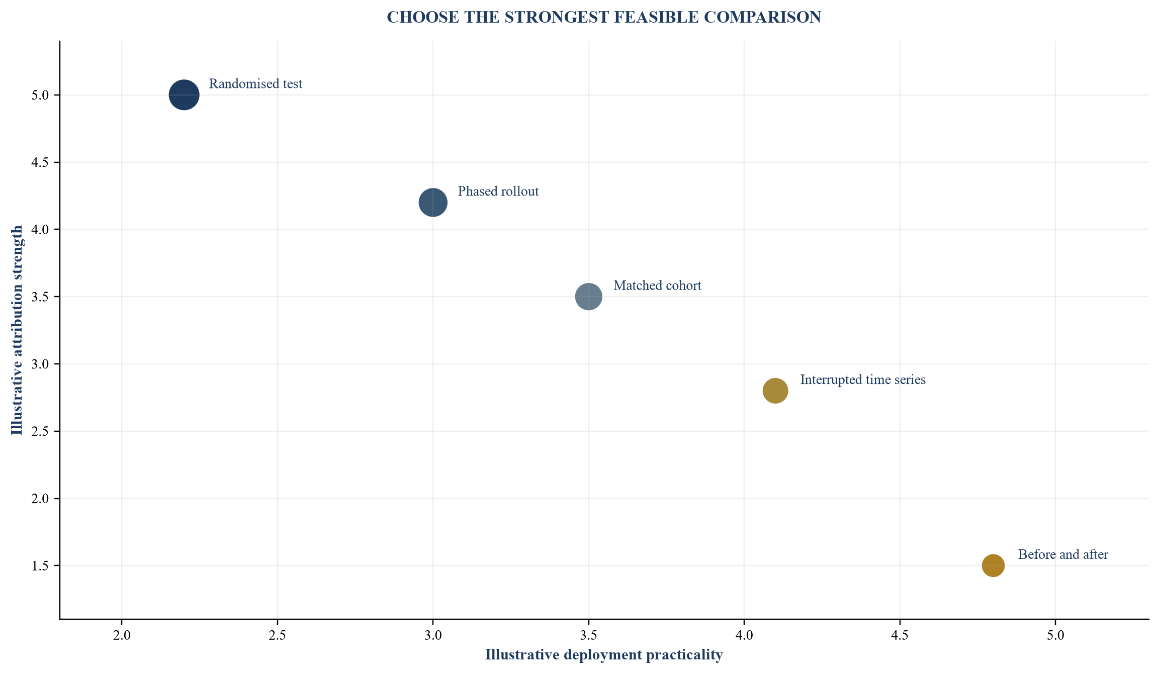 Figure 3. Counterfactual strength and deployment practicality