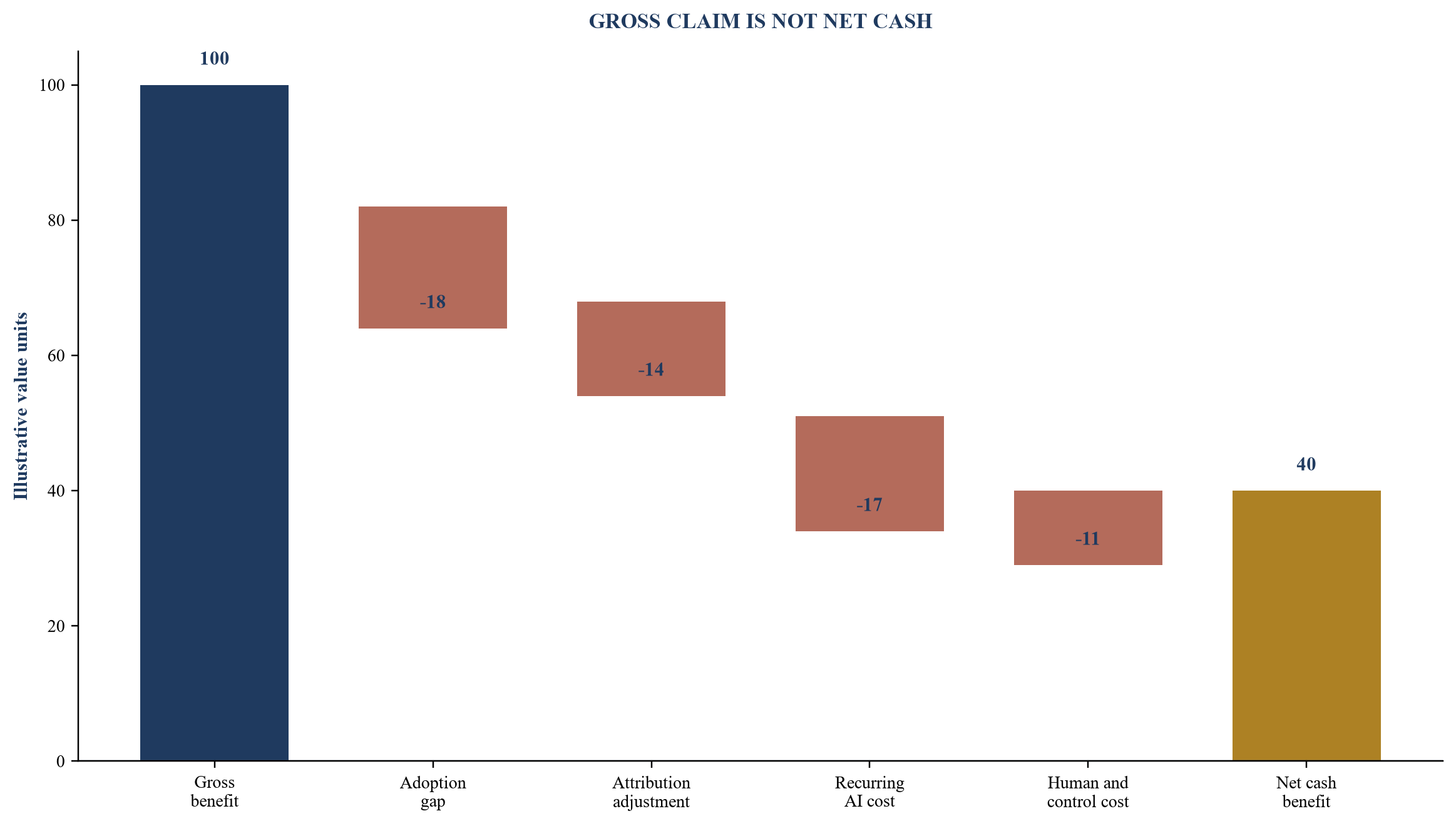 Figure 4. Illustrative AI benefit-to-cash waterfall
