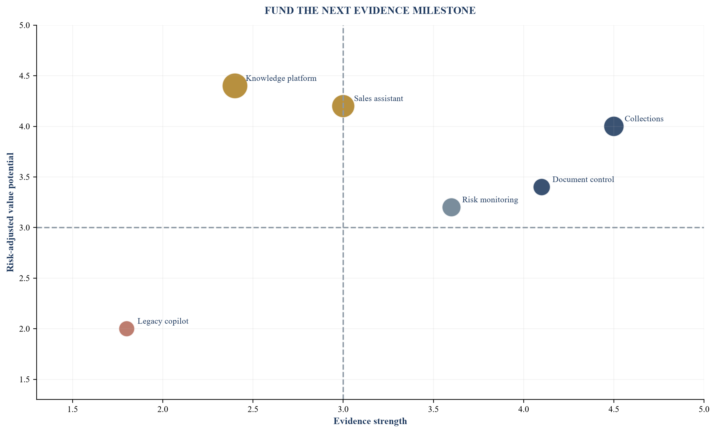 Figure 5. Illustrative AI portfolio allocation matrix