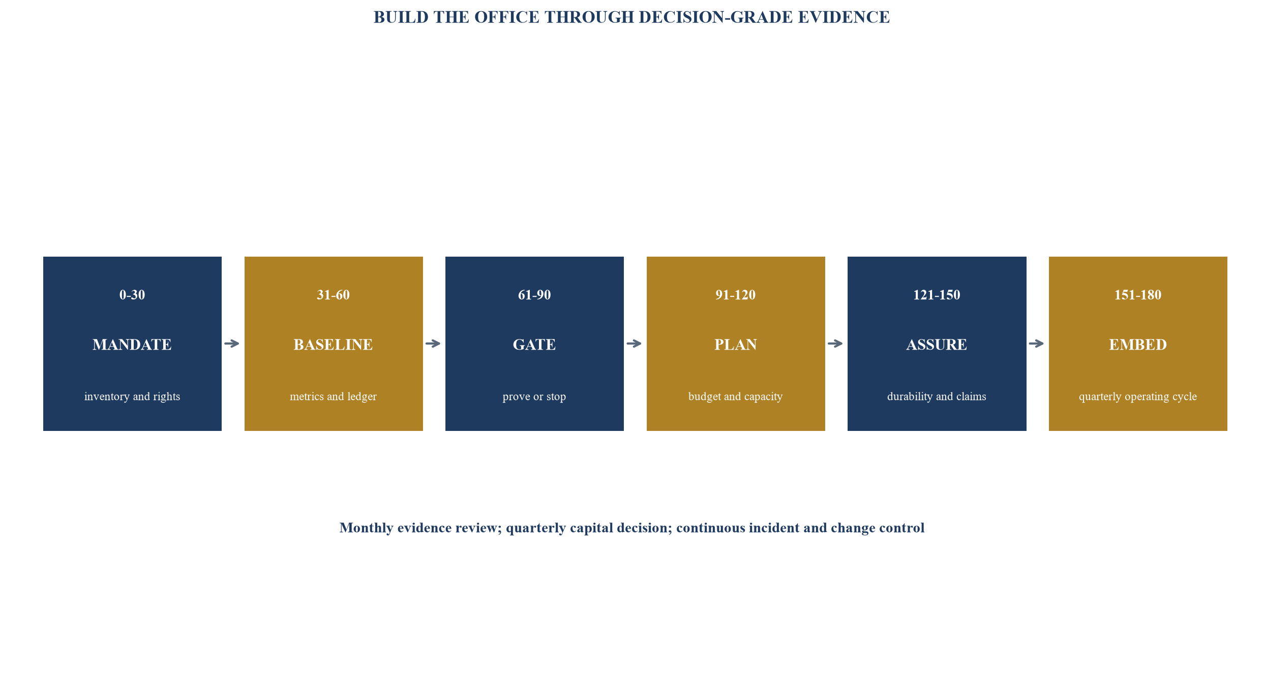 Figure 6. 180-day AI Value Office implementation