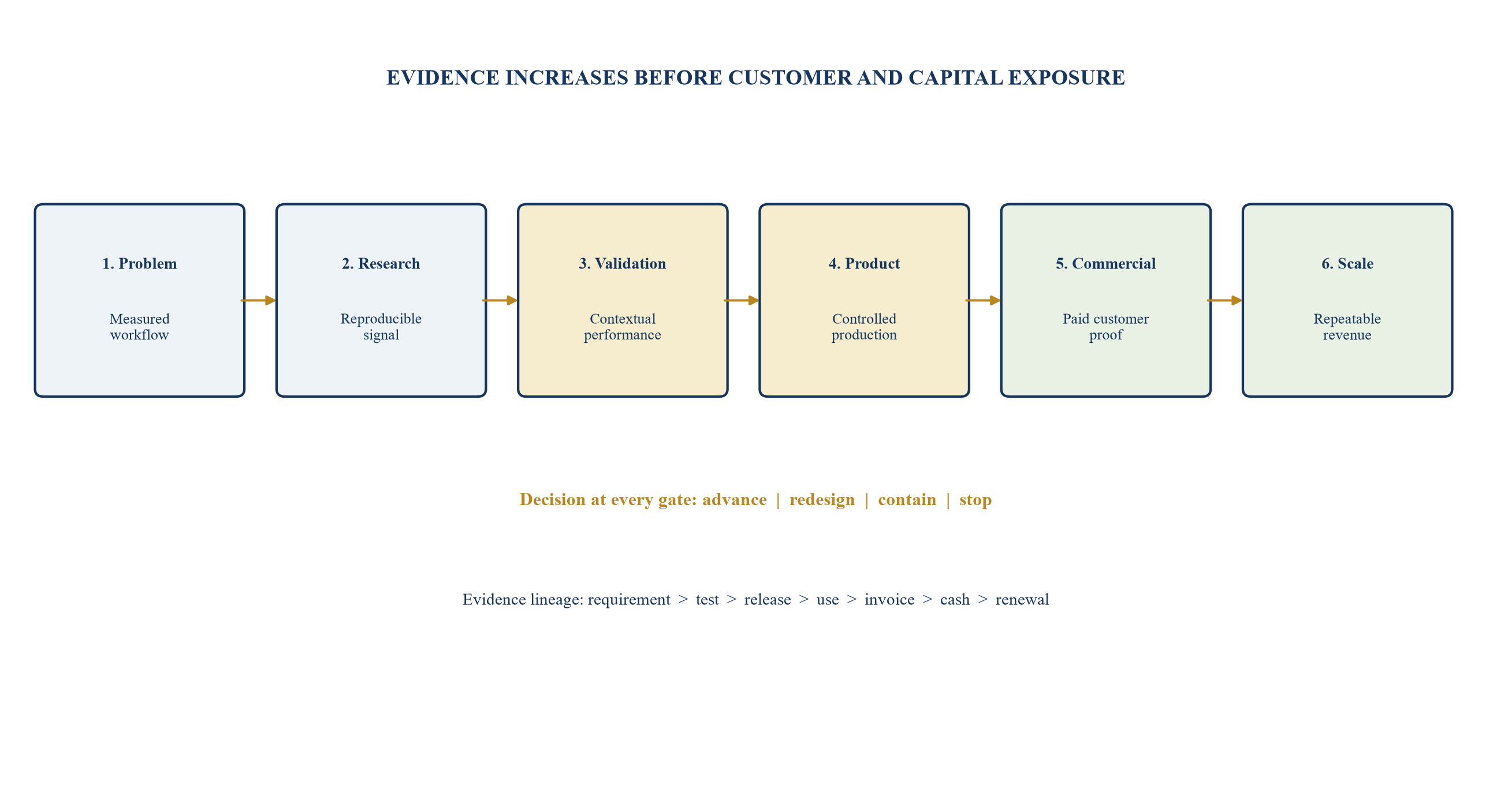 Figure 1. The research-to-revenue gate