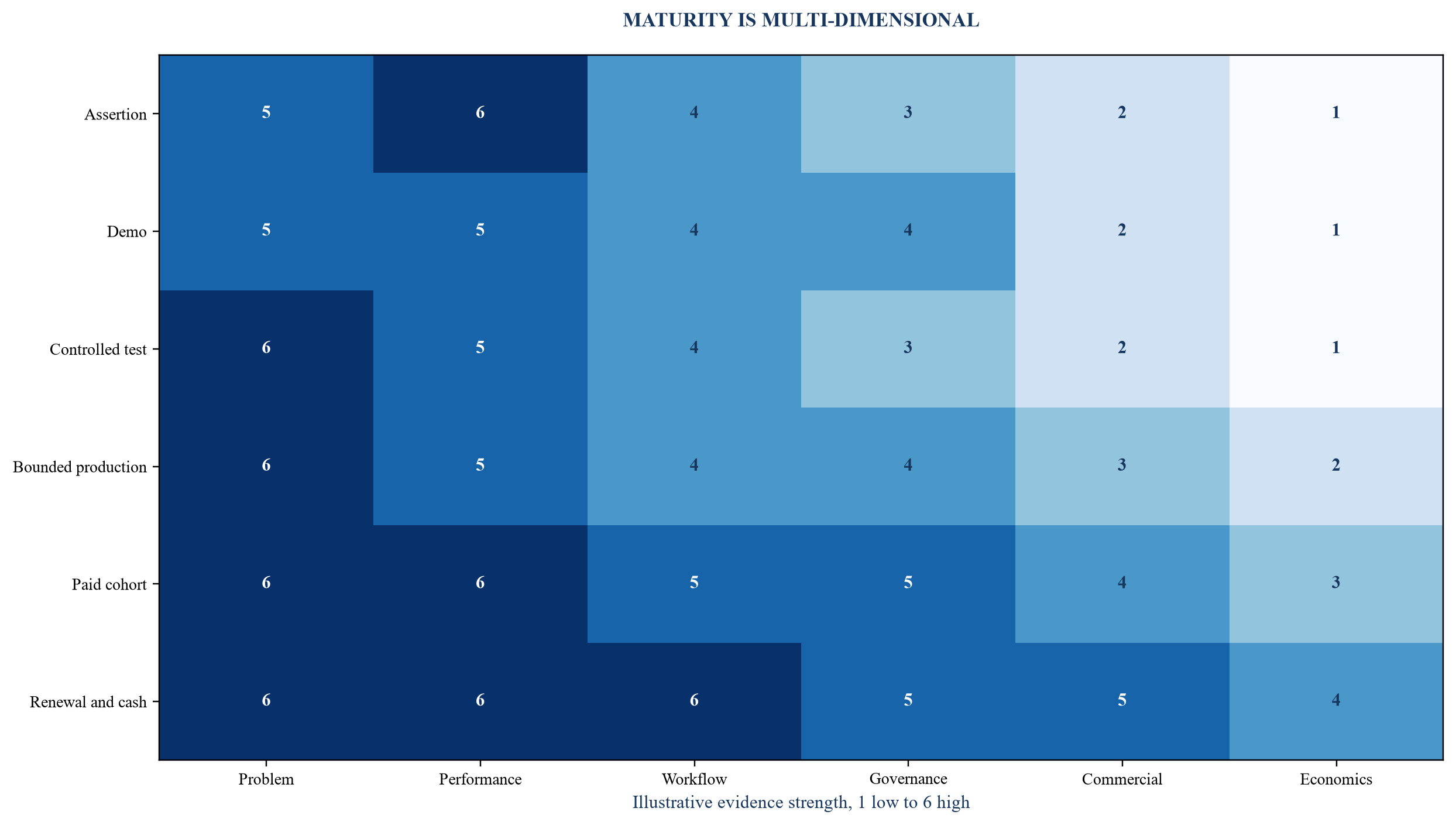 Figure 2. Evidence maturity ladder
