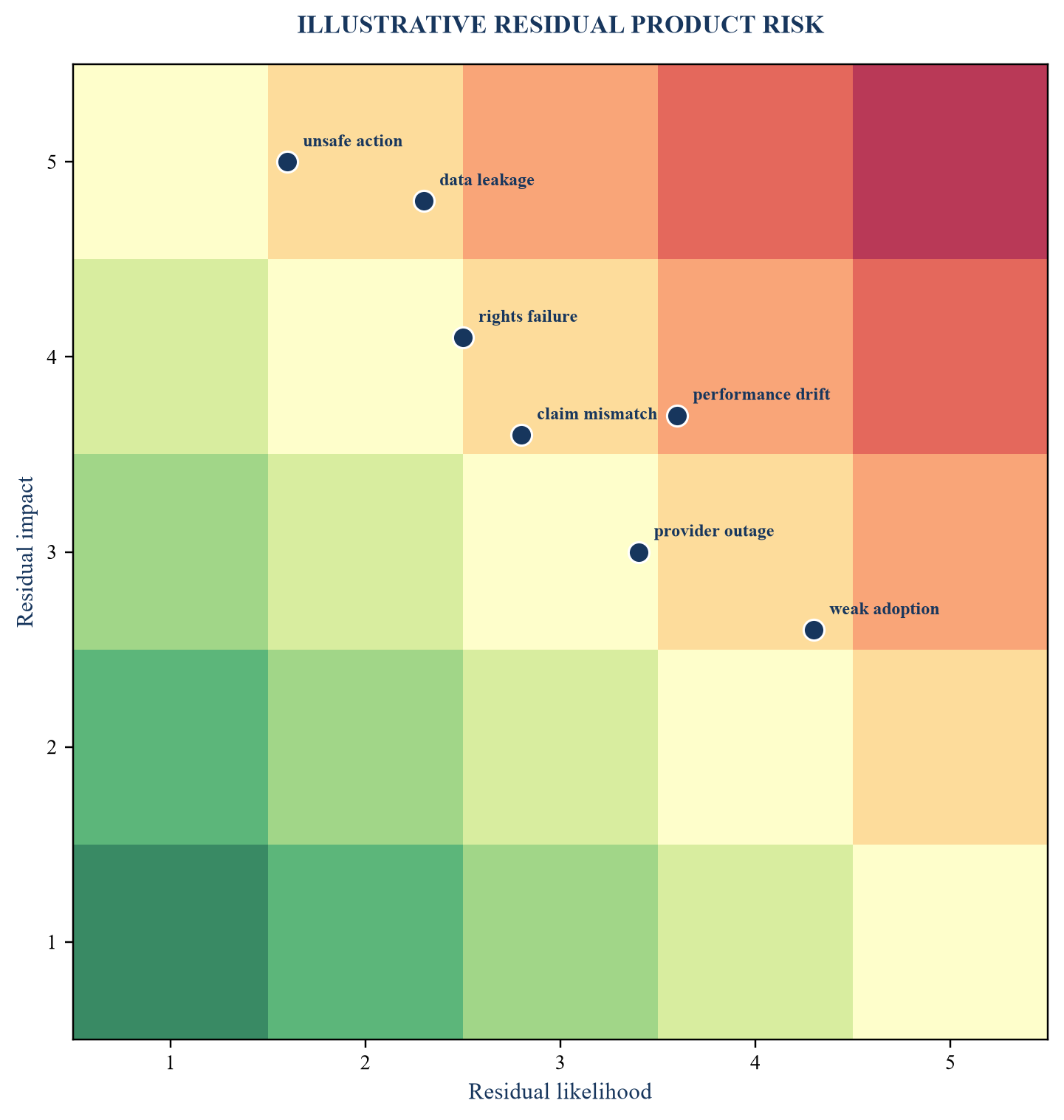 Figure 3. Product risk register heatmap
