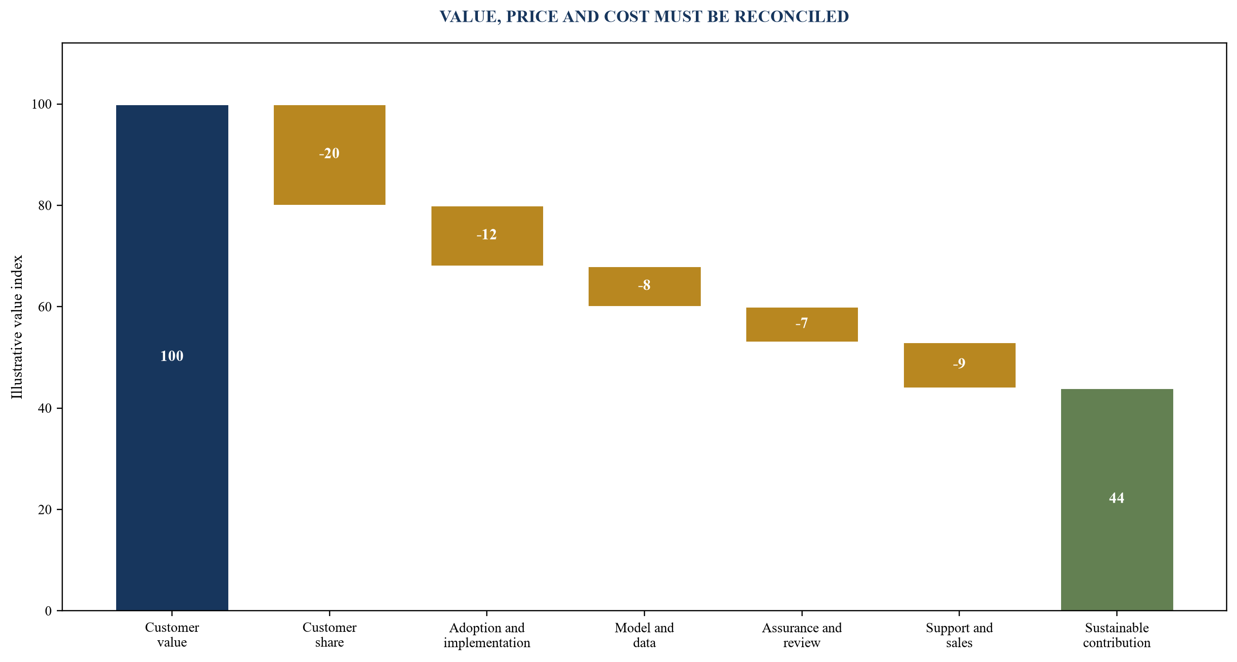 Figure 4. Pricing waterfall from customer value to sustainable contribution