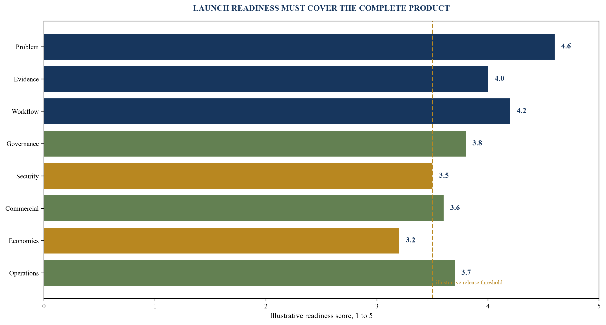 Figure 5. Launch readiness scorecard