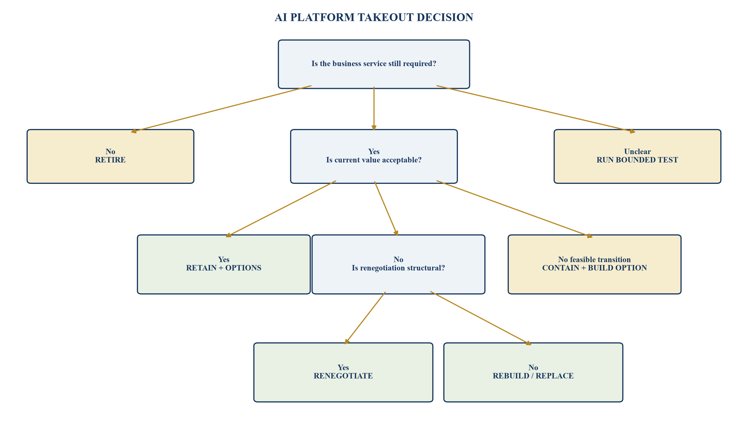 Figure 1. The rebuild, renegotiate, retain or retire decision tree