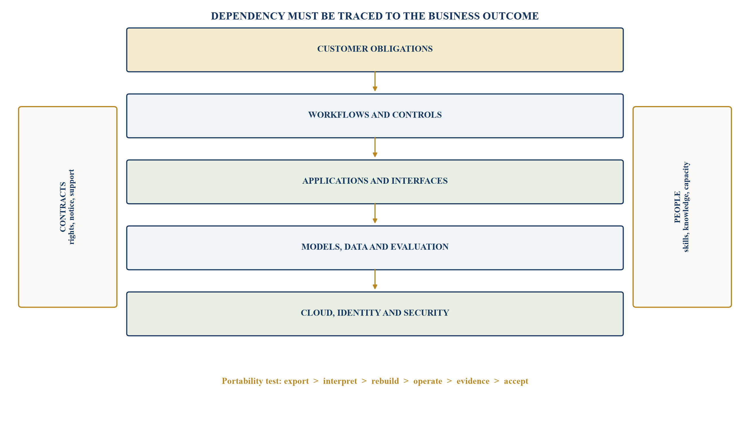 Figure 2. Enterprise AI dependency map