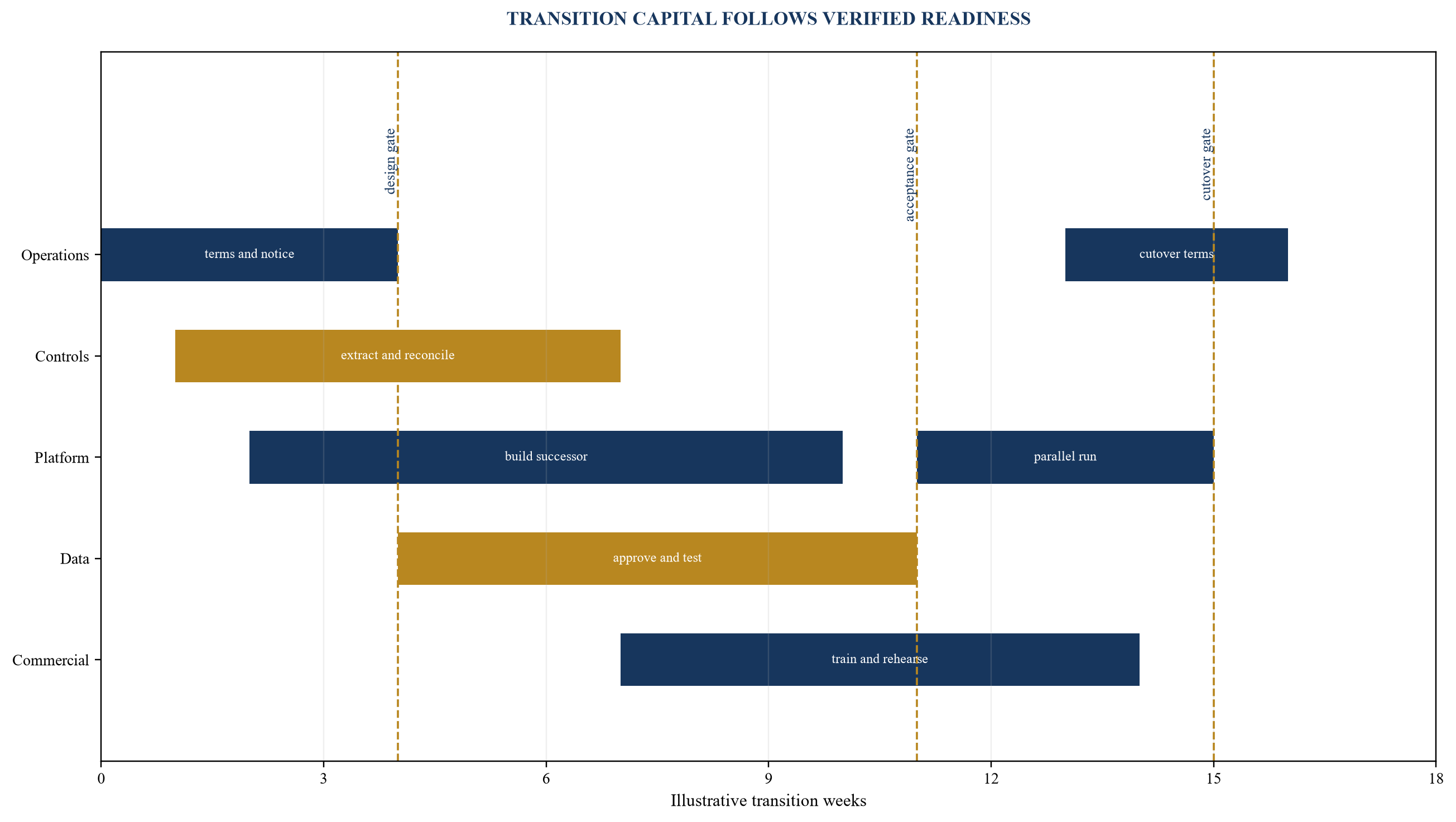 Figure 3. Transition critical path and evidence gates