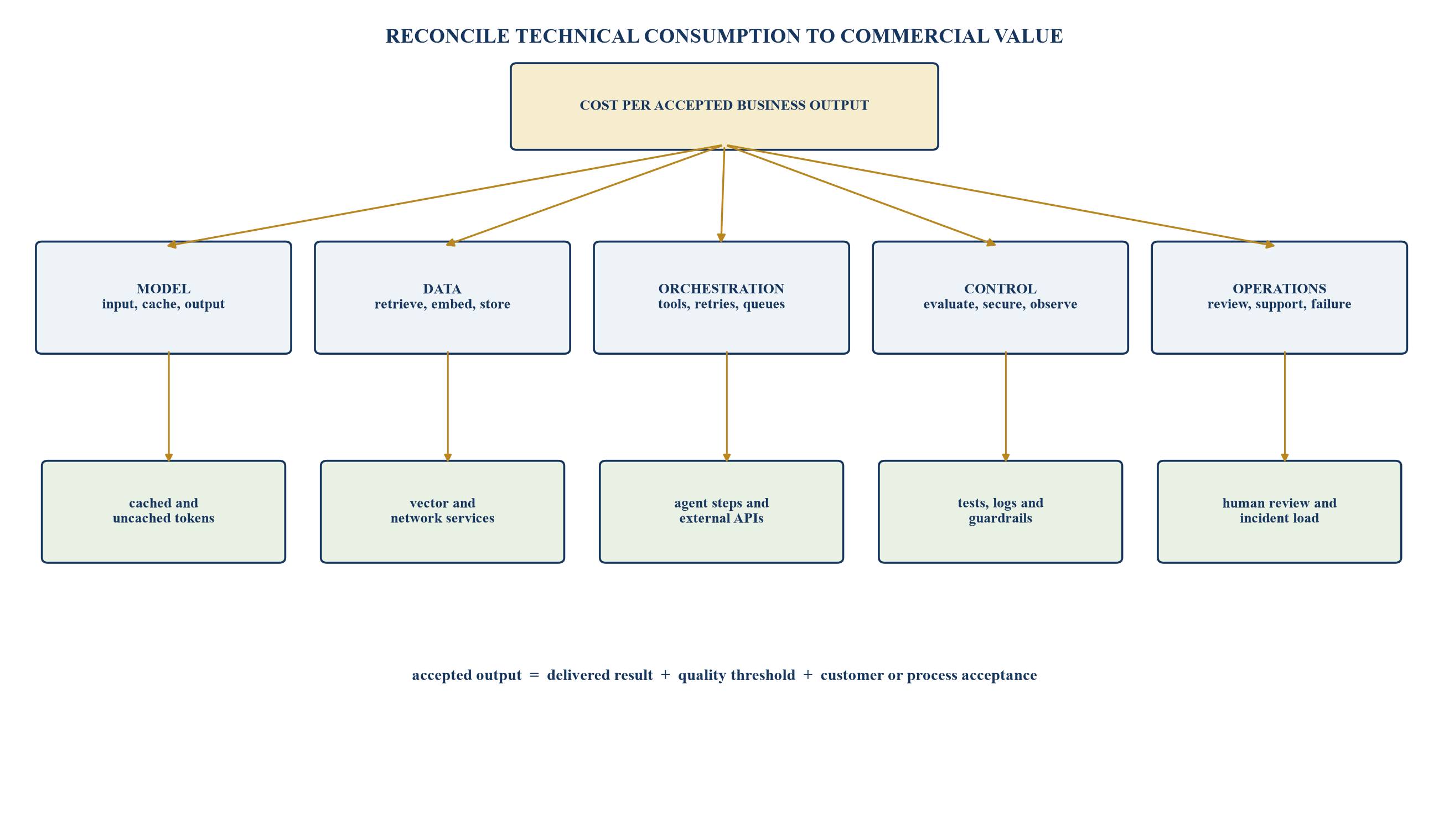 Figure 1. The inference cost tree