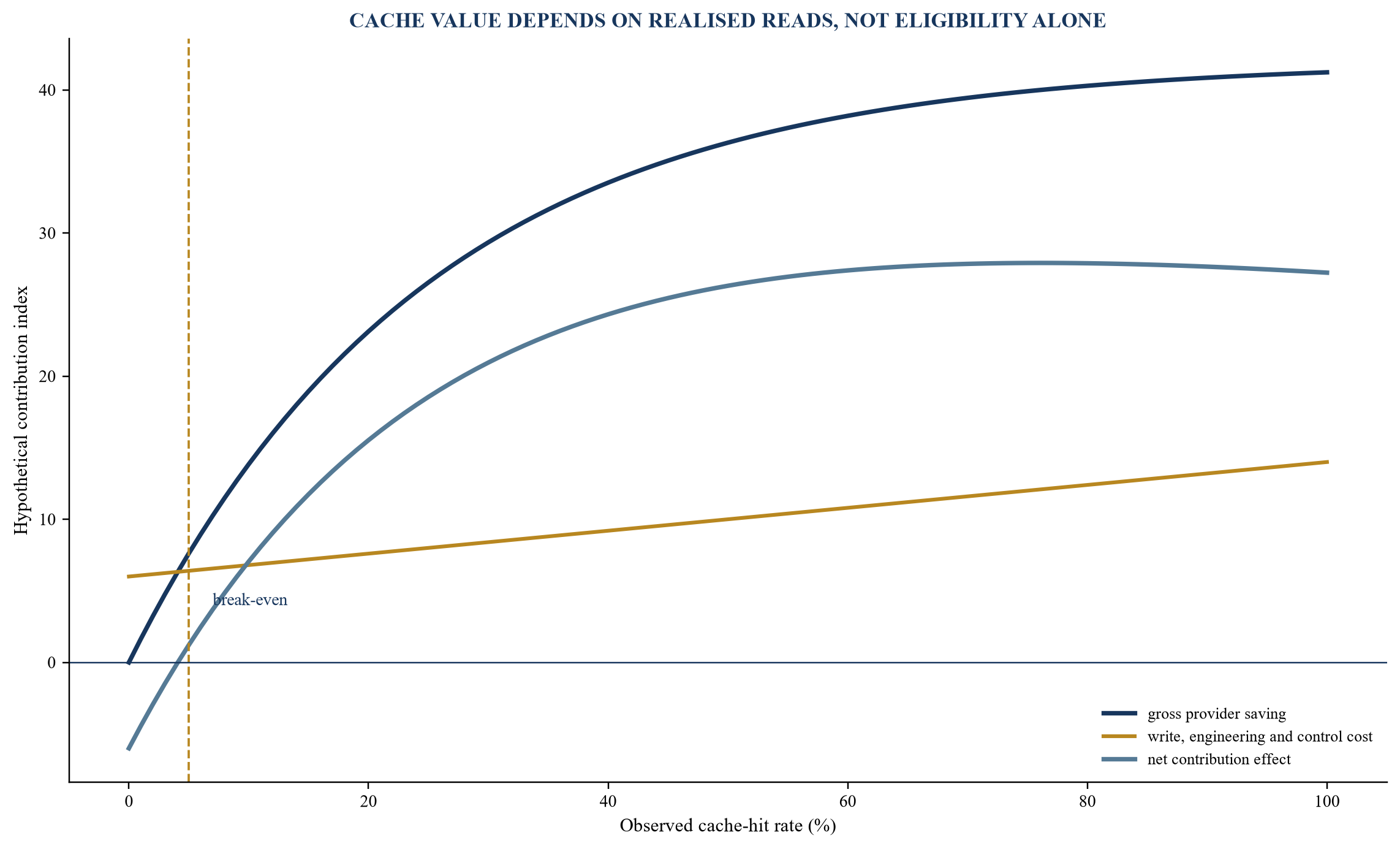 Figure 2. Cache economics curve