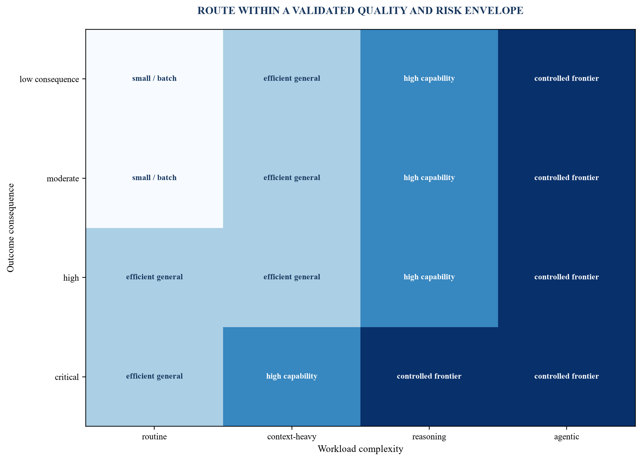Figure 3. Quality, cost and routing matrix