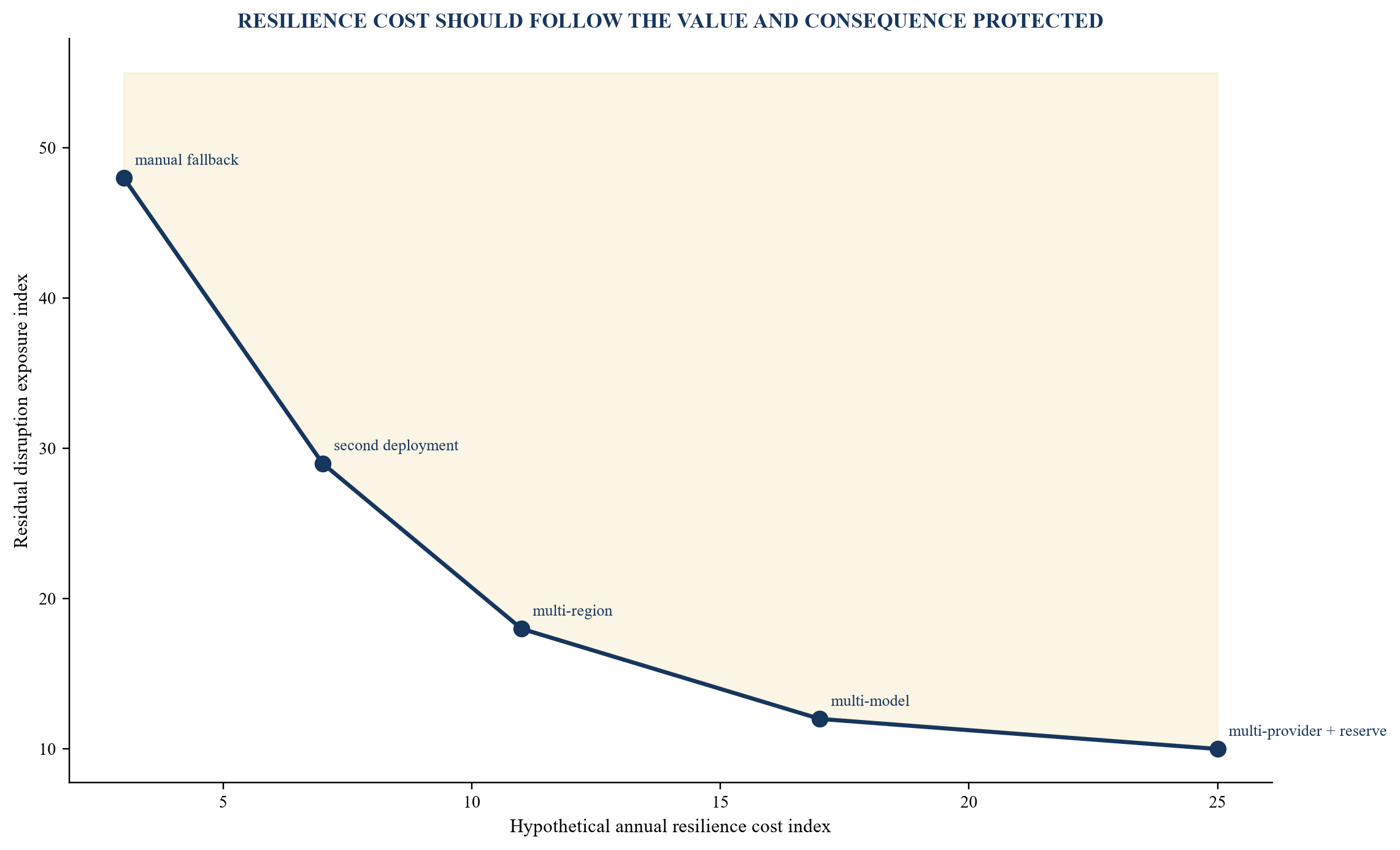 Figure 4. Resilience cost frontier