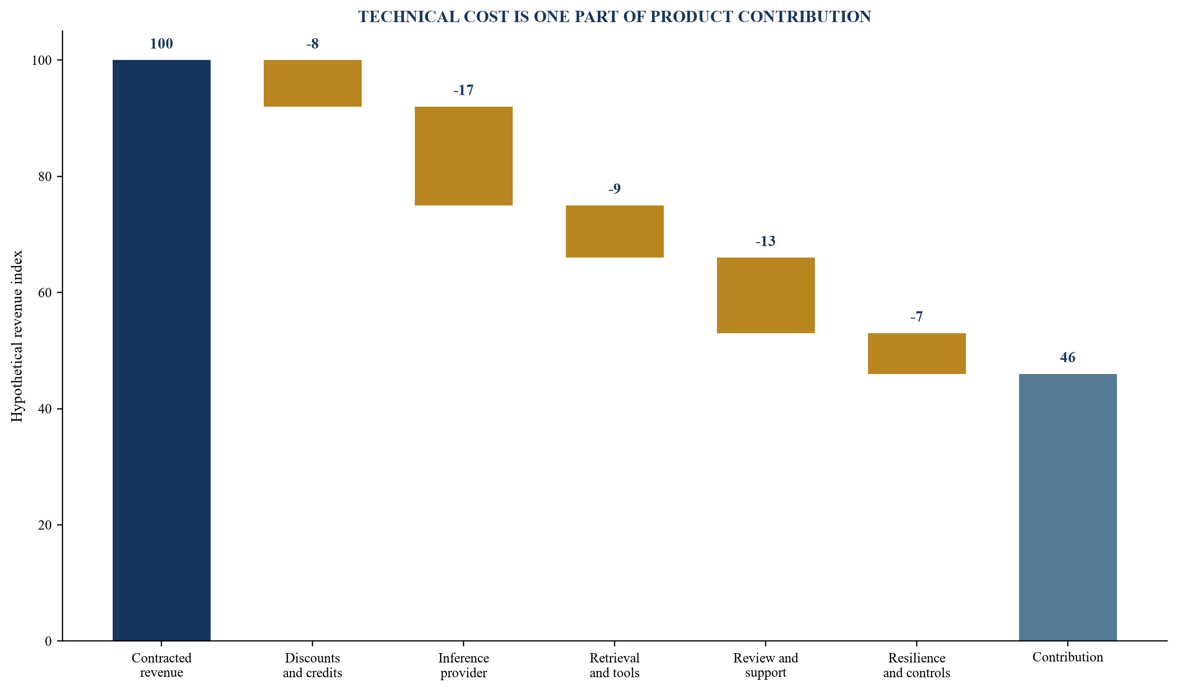 Figure 5. Gross-margin bridge from contracted revenue to accepted-output contribution