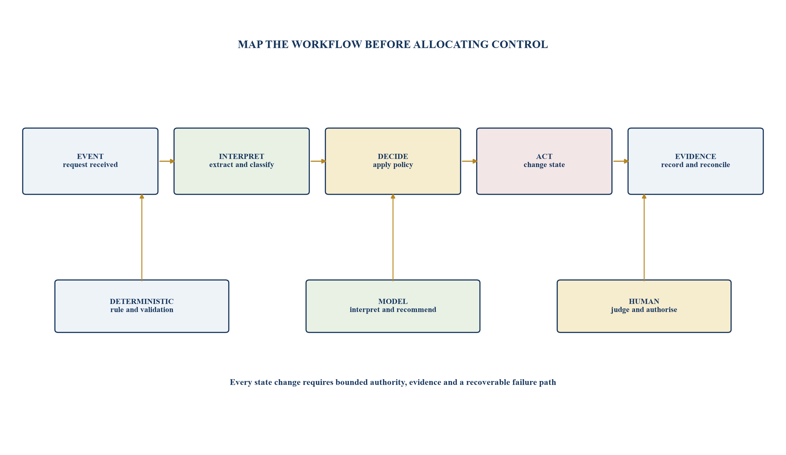 Figure 1. Workflow decomposition into bounded decision steps