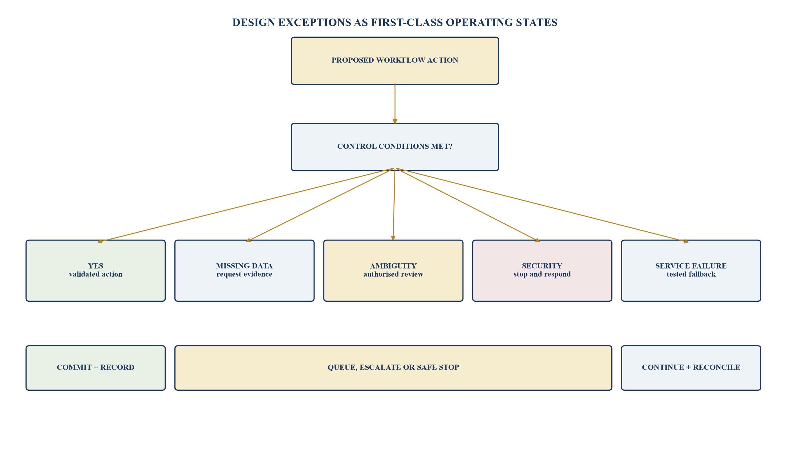 Figure 3. Exception and safe-state tree