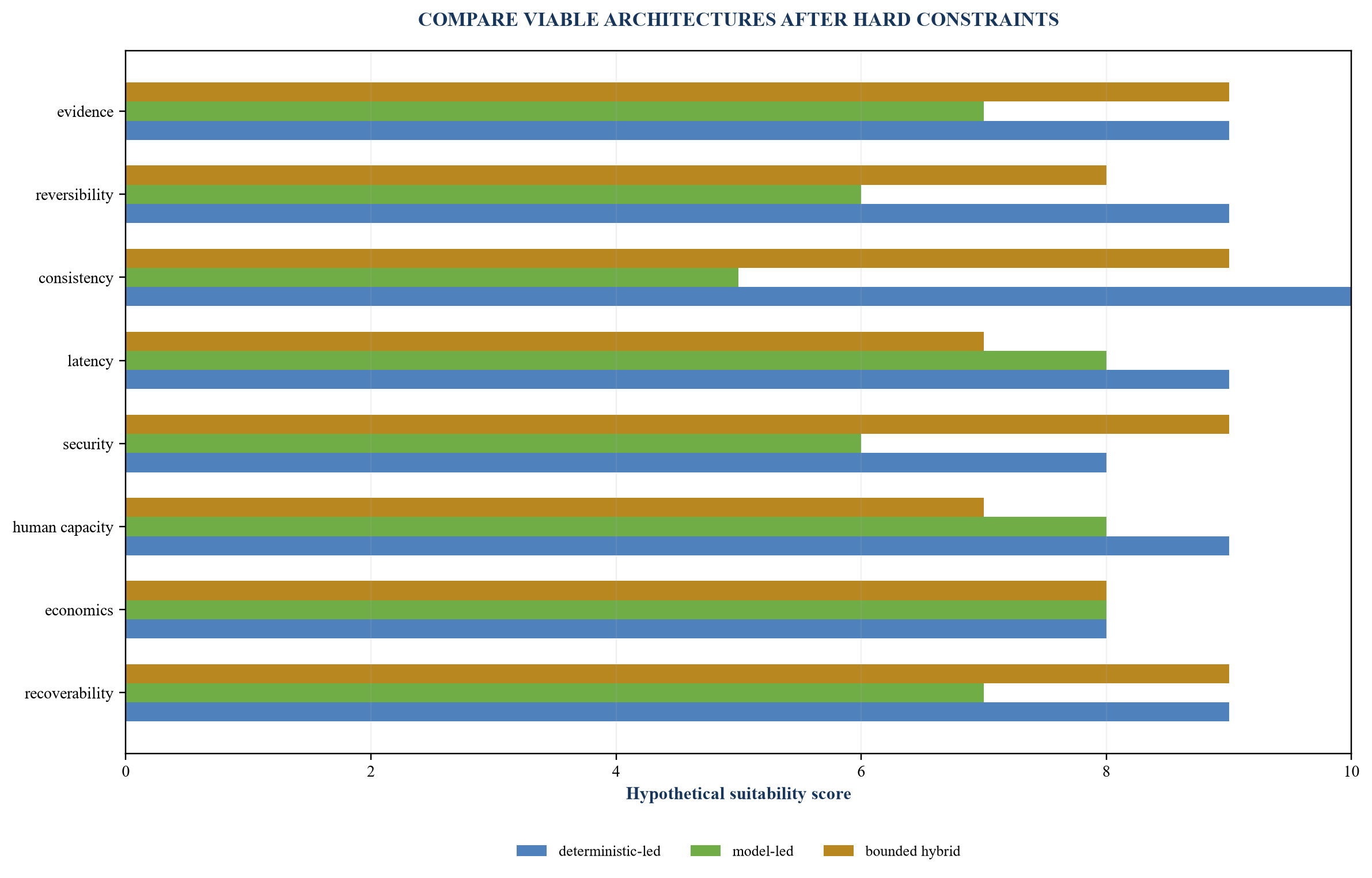 Figure 5. Hybrid architecture decision scorecard