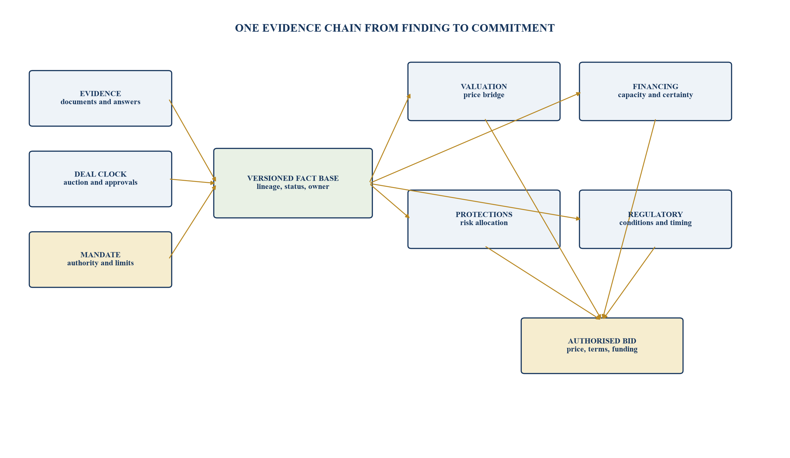 Figure 1. Bid-control-room architecture