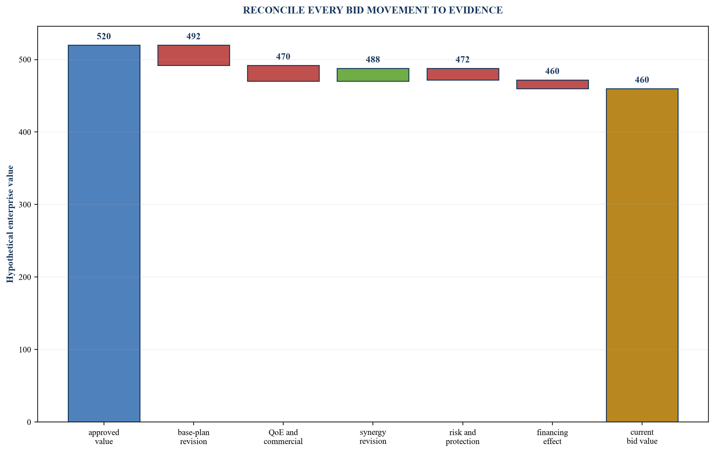 Figure 2. Live valuation bridge from approved case to current bid