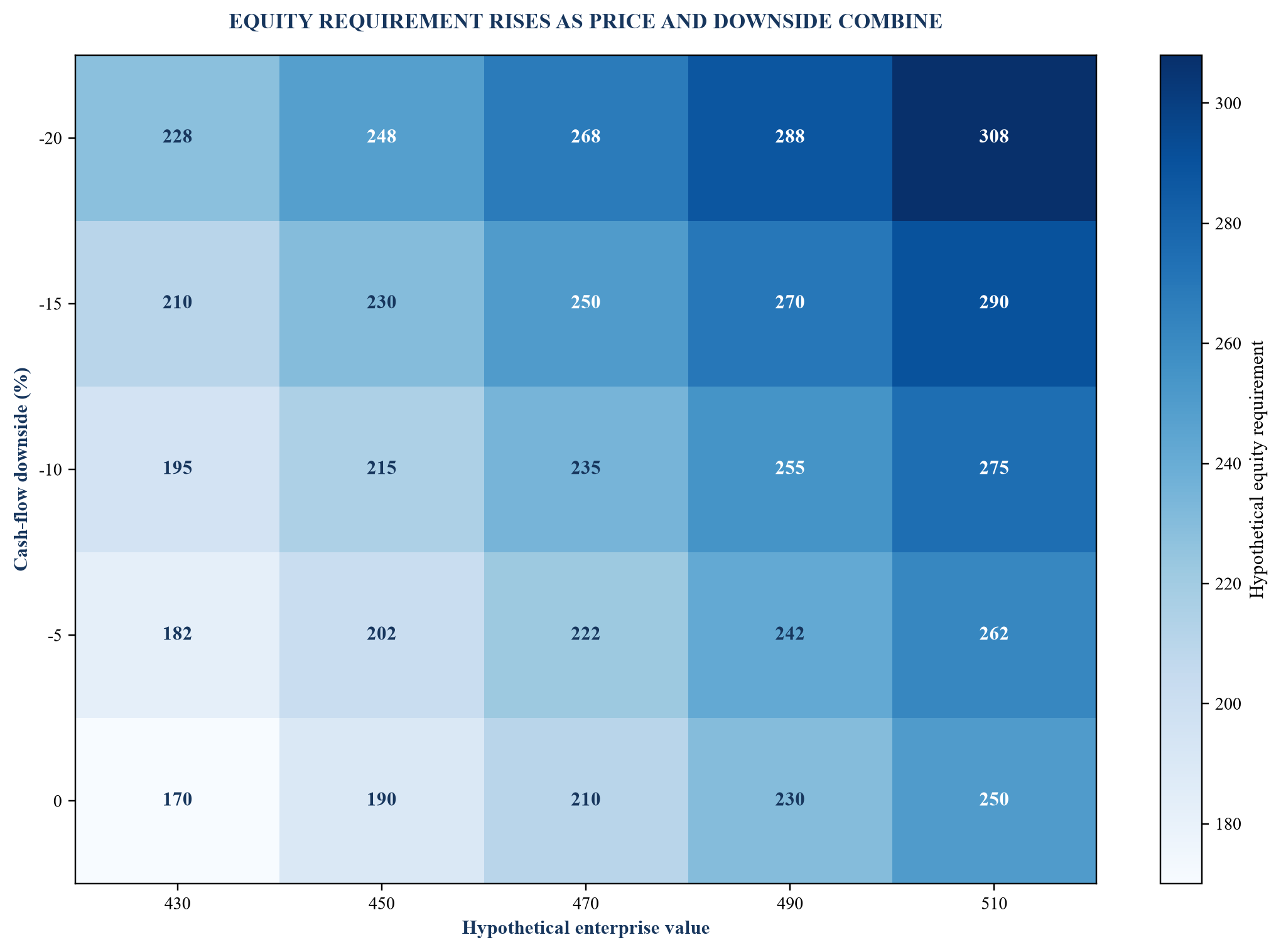 Figure 3. Financing sensitivity across price and downside cash flow