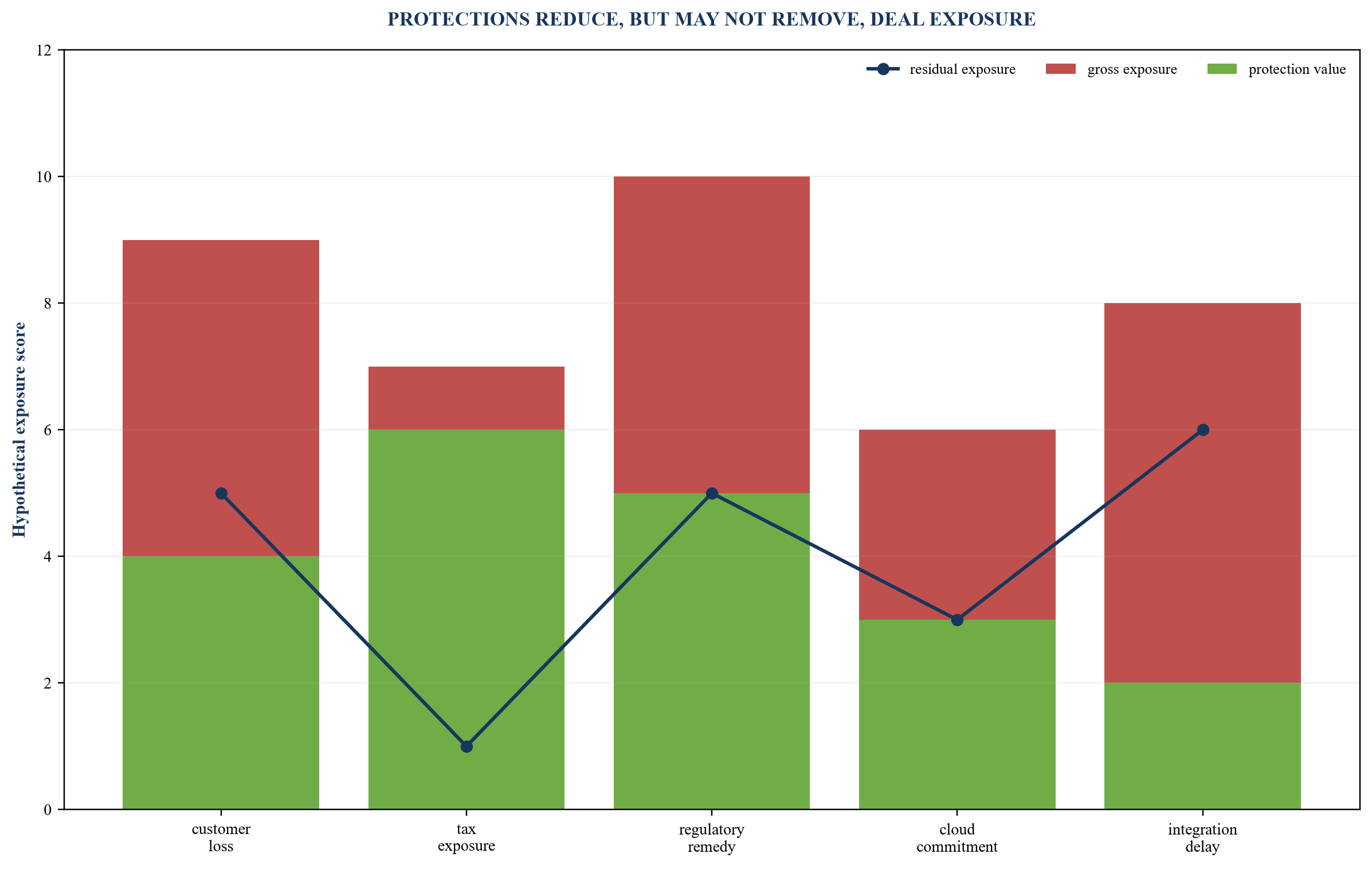 Figure 4. Risk, protection and residual-exposure matrix