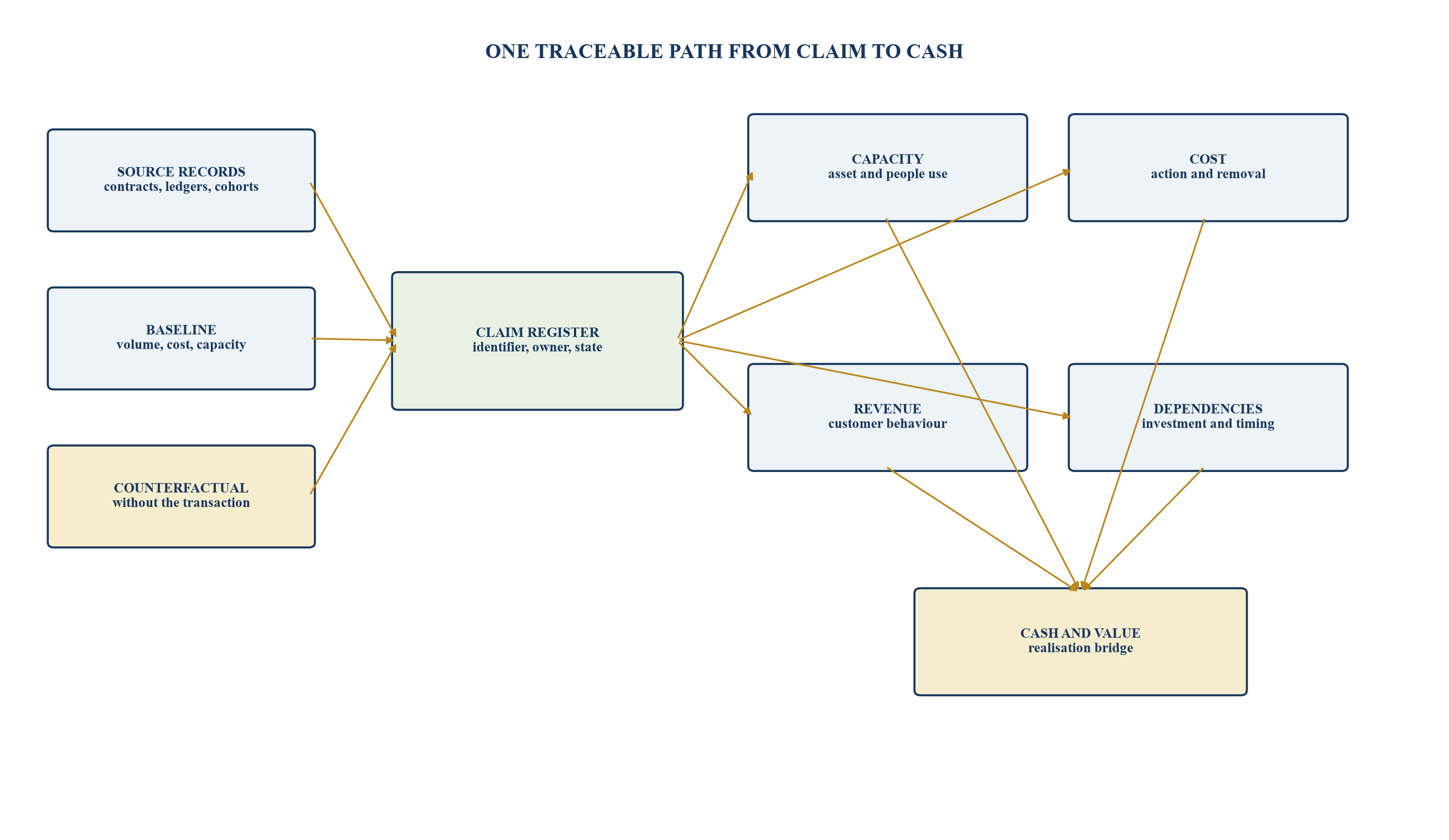 Figure 1. Claim-level synergy evidence graph