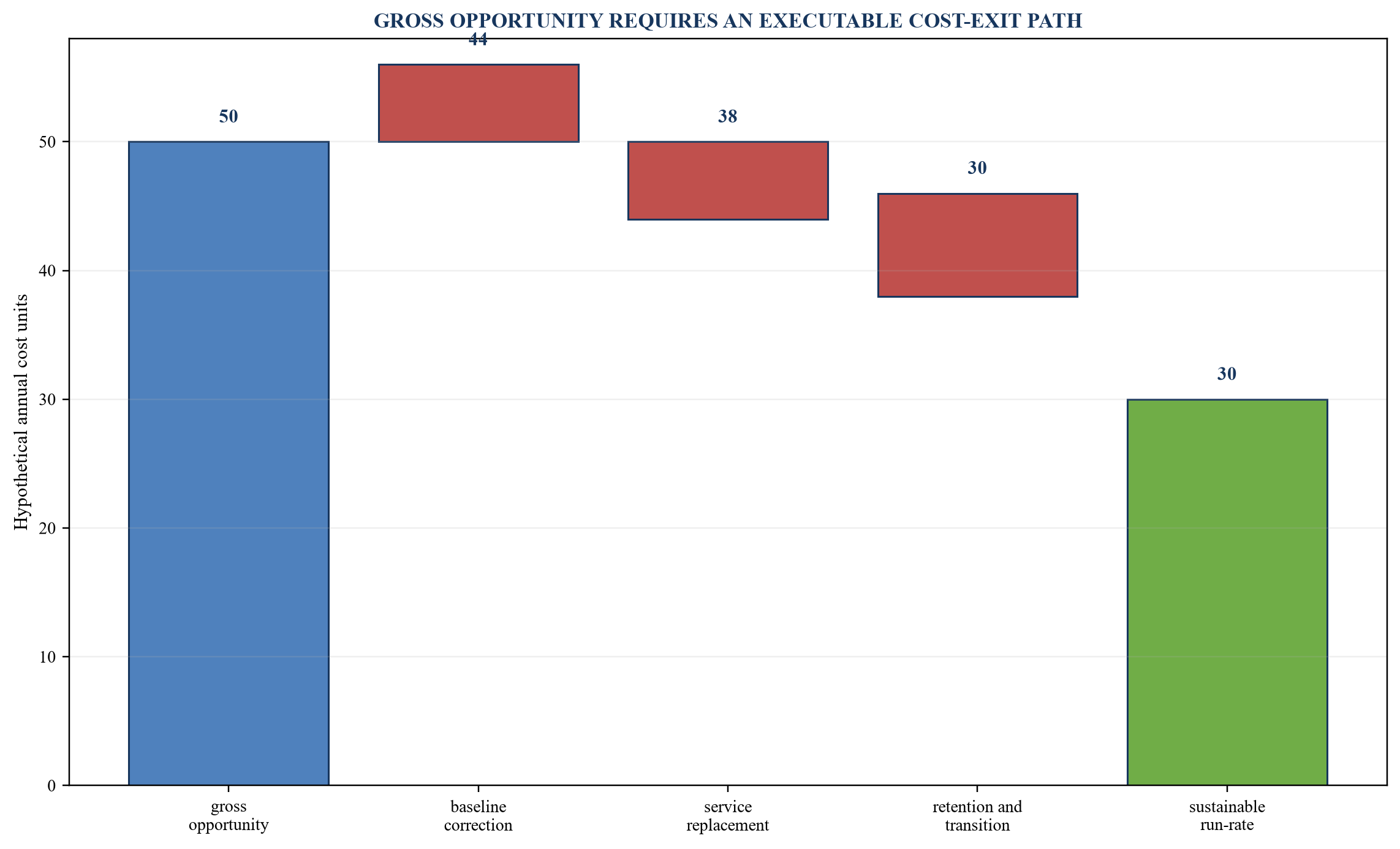 Figure 3. Cost-action waterfall from gross opportunity to sustainable saving
