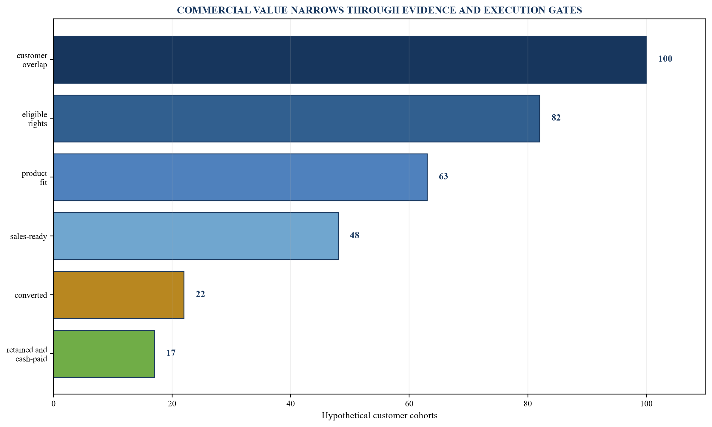 Figure 4. Revenue-cohort evidence funnel
