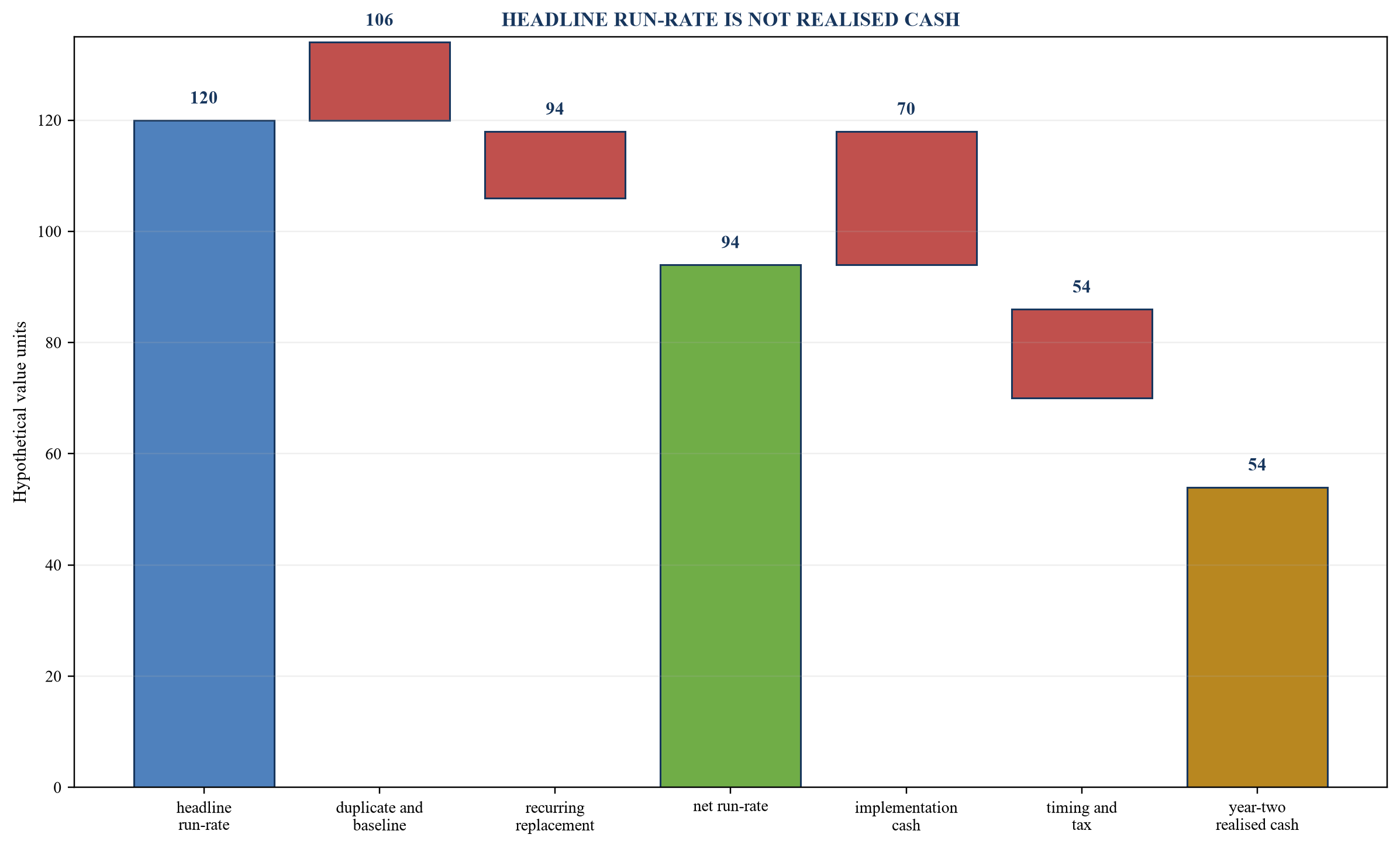 Figure 5. Synergy bridge from headline run-rate to realised cash