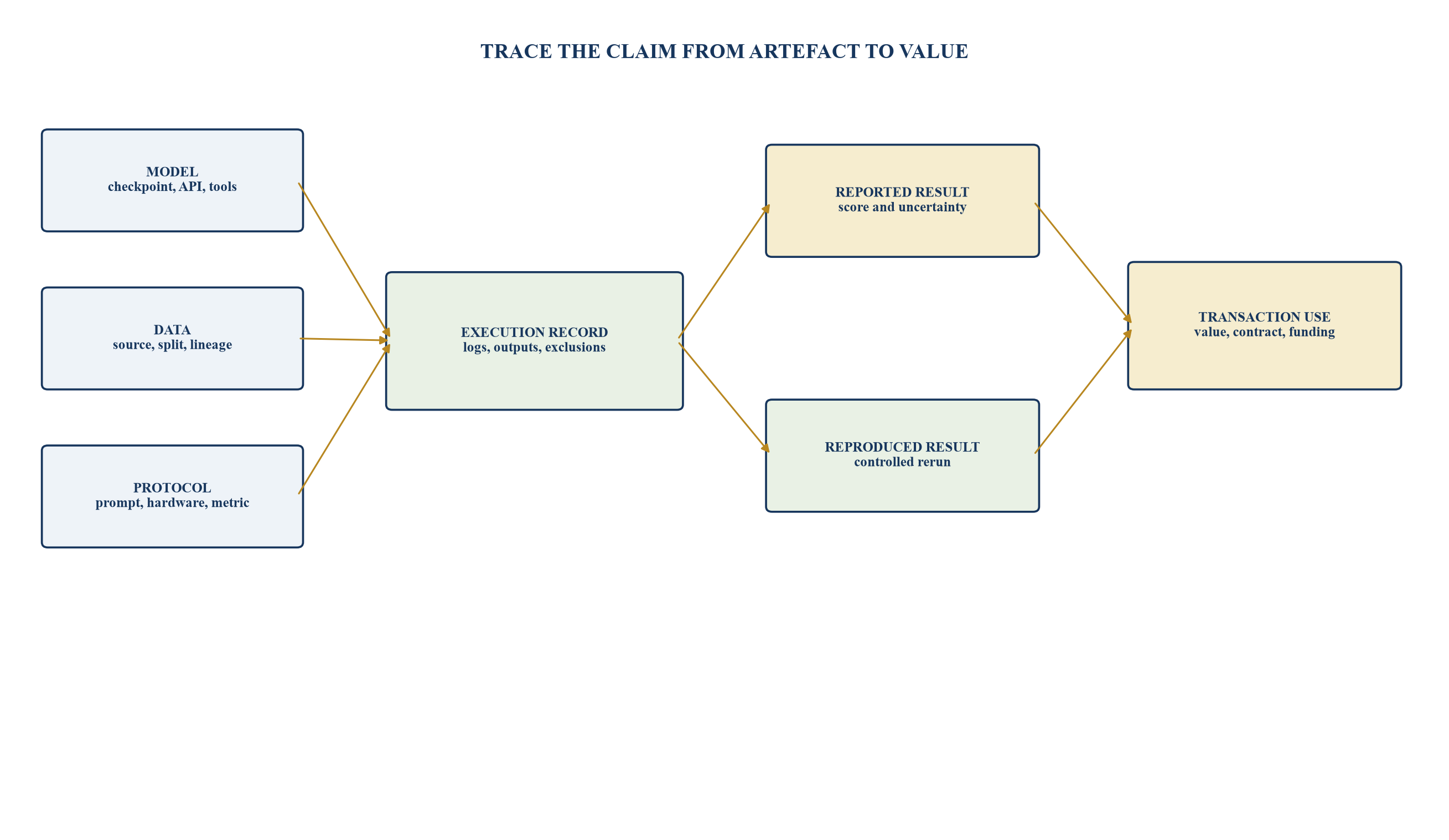 Figure 1. Benchmark claim evidence graph
