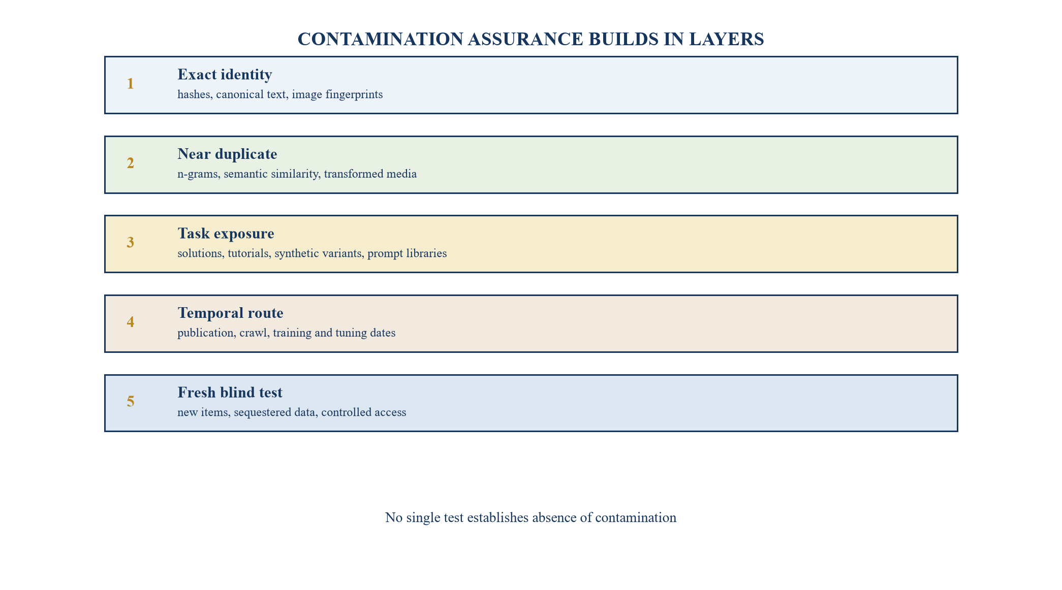 Figure 2. Layered leakage and contamination tests