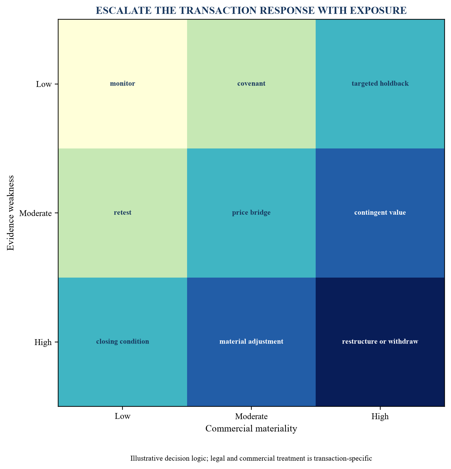 Figure 5. Illustrative price adjustment matrix