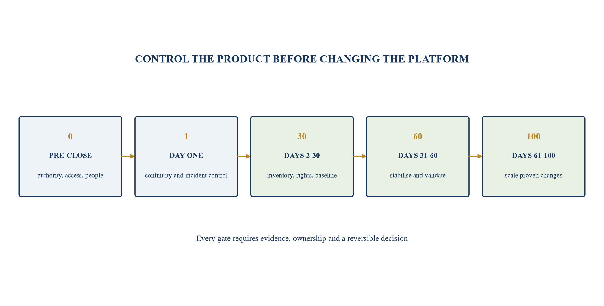 Figure 1. The 100-day AI product integration critical path