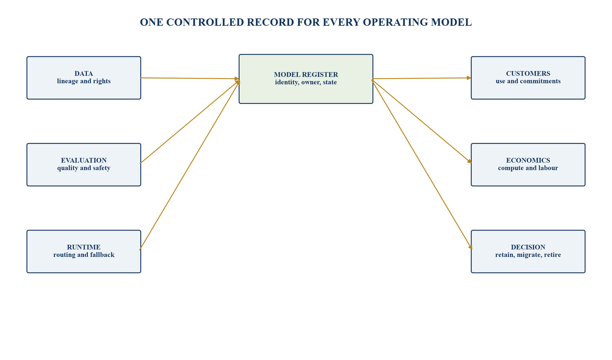 Figure 2. Model and component inventory