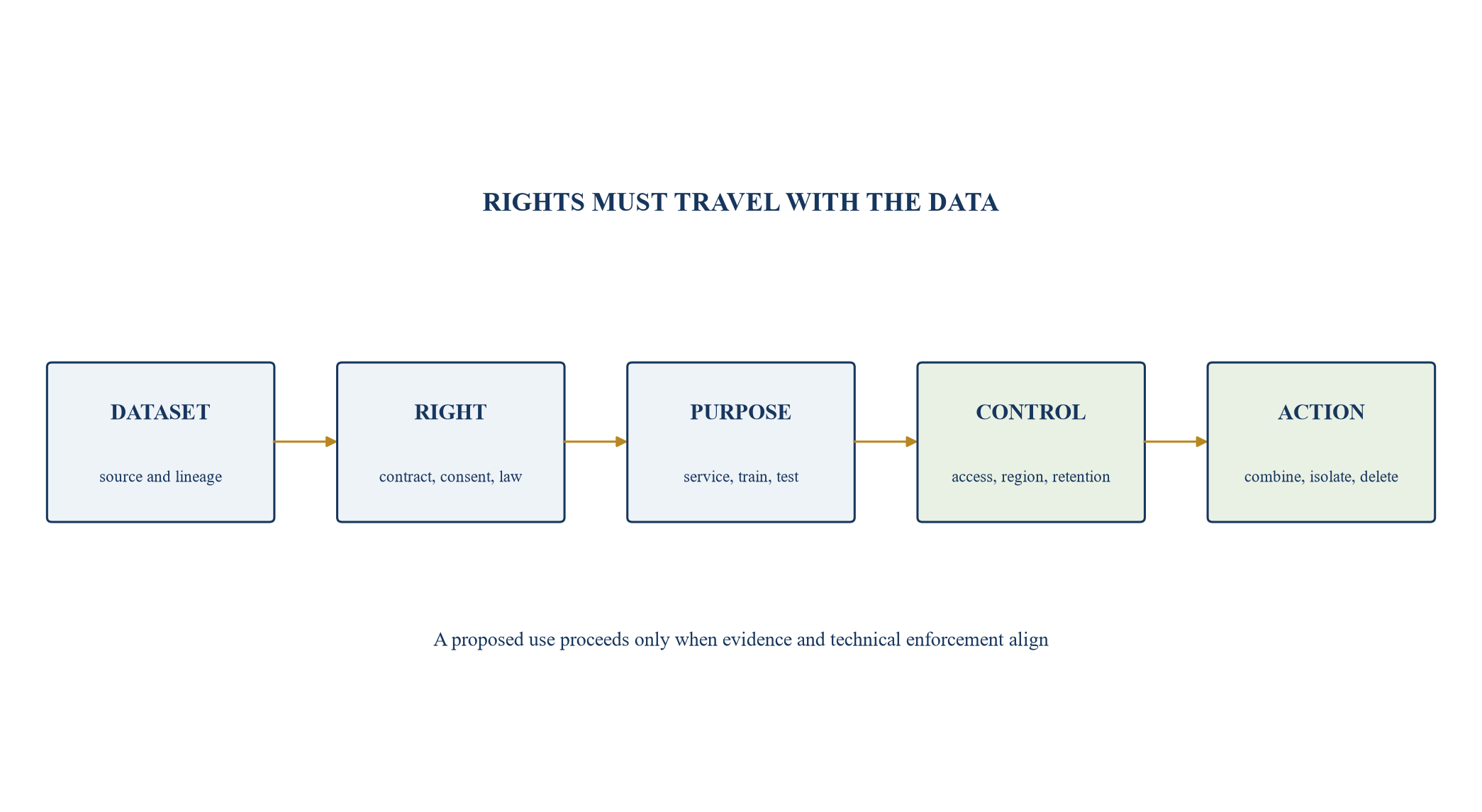 Figure 3. Data-rights and permitted-use map