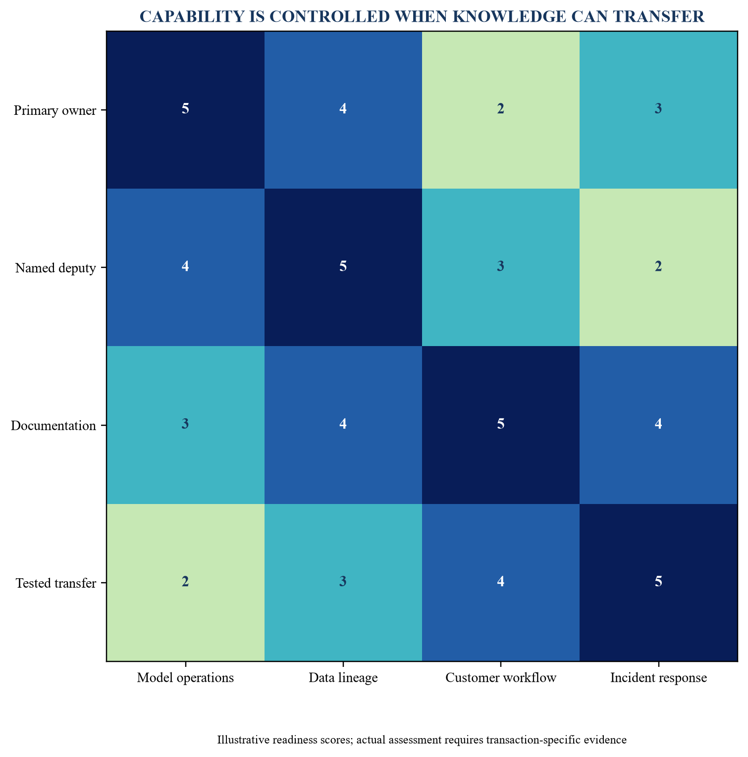 Figure 4. Team and capability dependency matrix