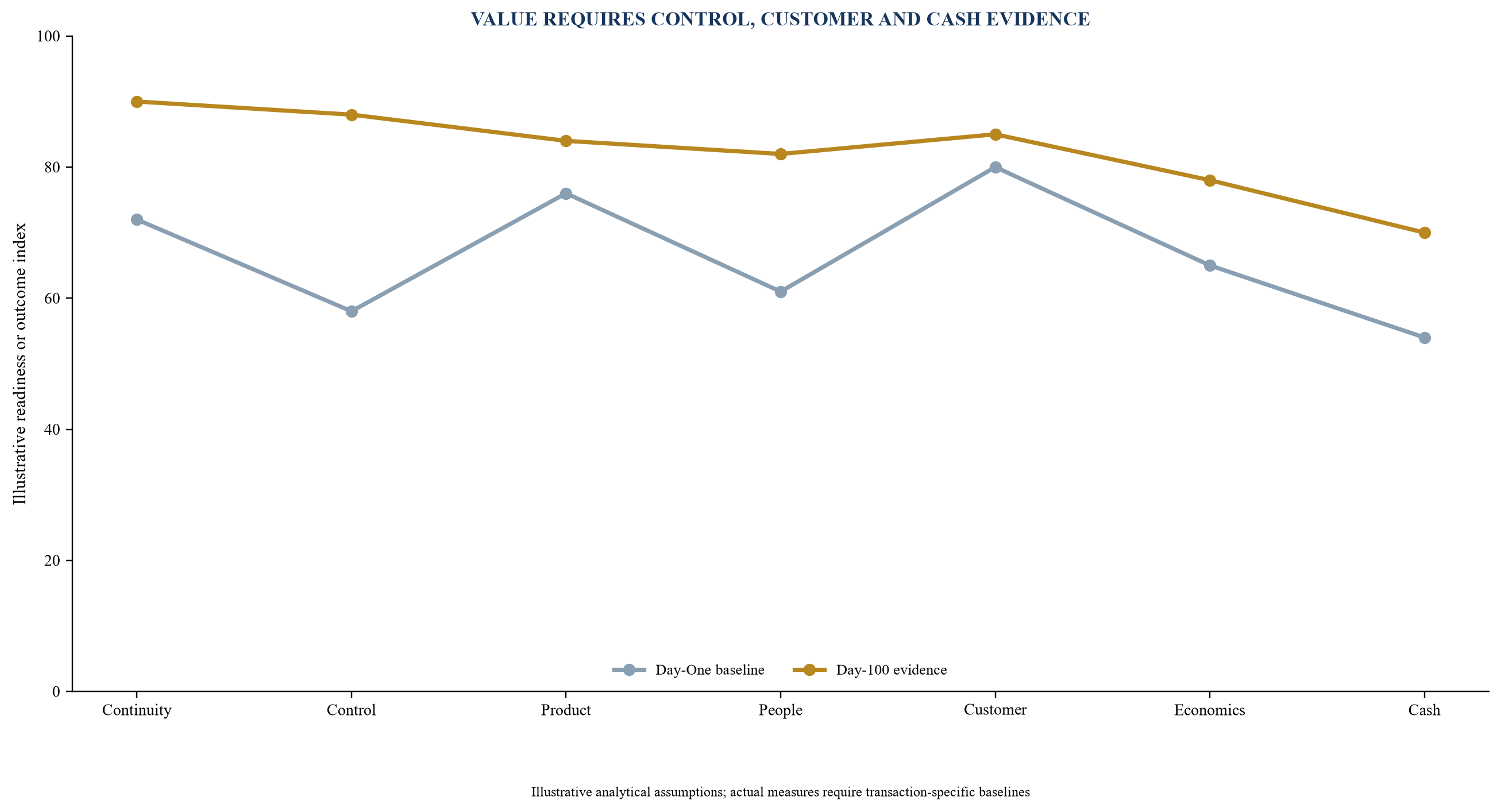 Figure 5. Integration value dashboard