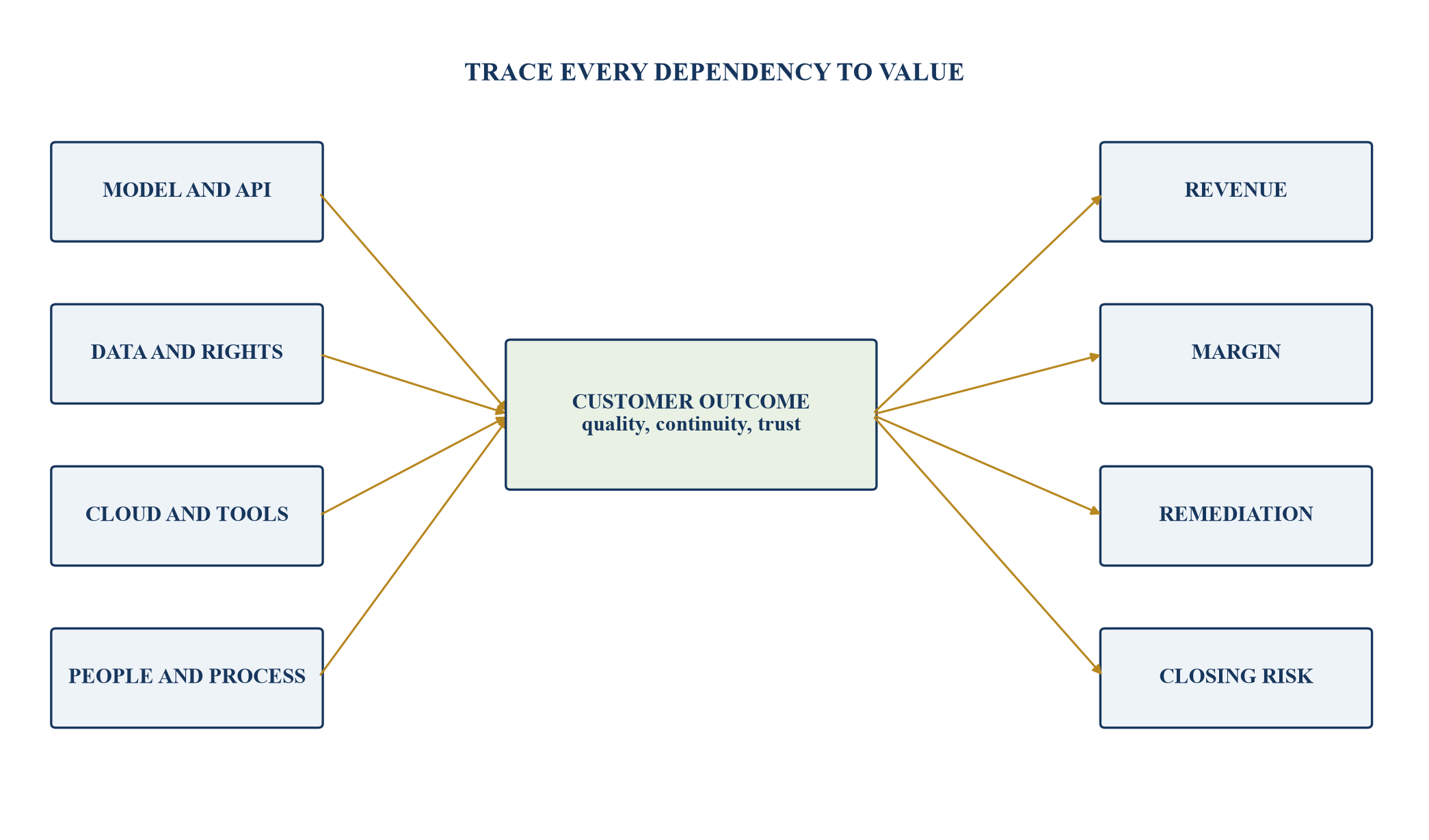 Figure 1. Algorithmic dependency and value-exposure map
