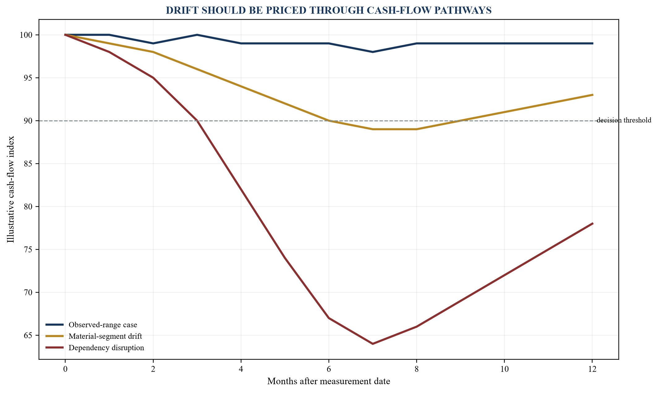 Figure 2. Drift scenarios and cash-flow transmission