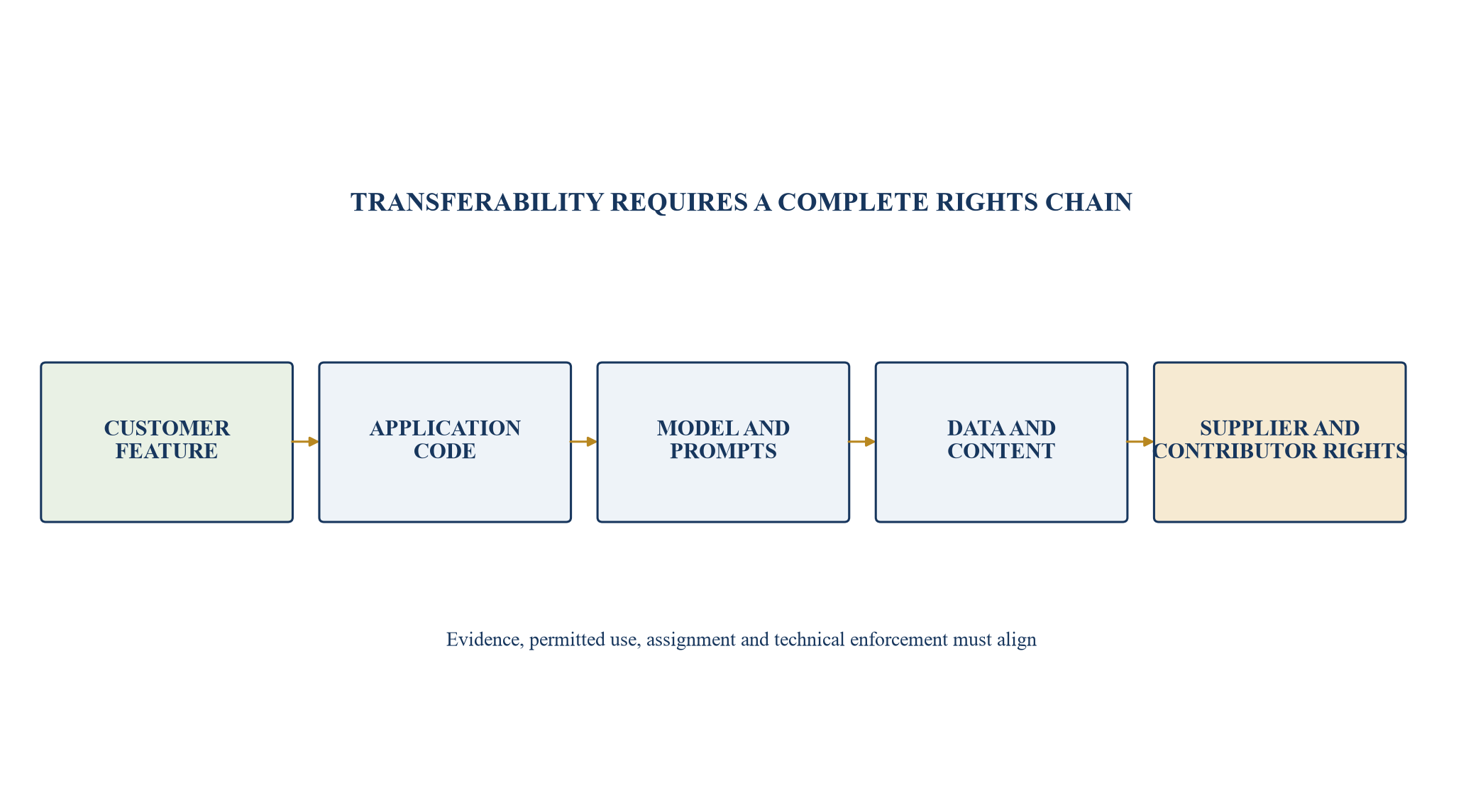 Figure 3. Rights and licence waterfall