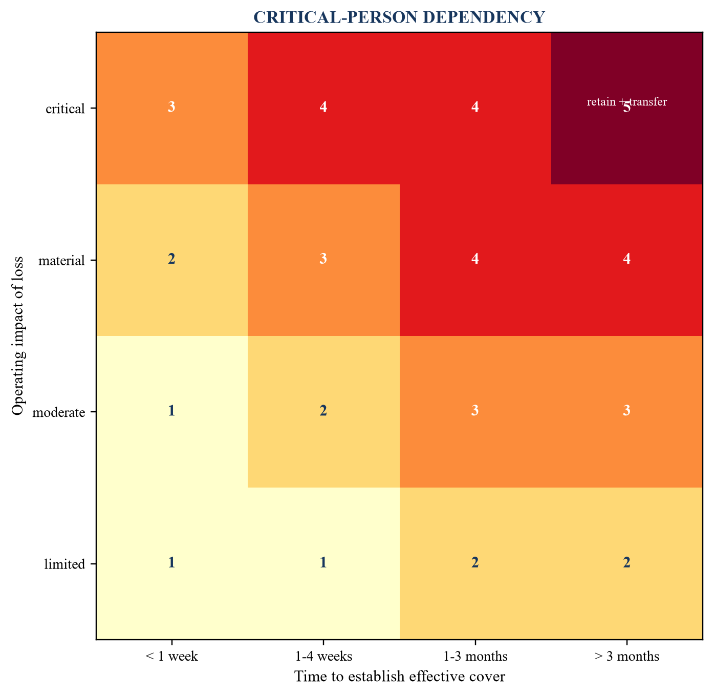 Figure 4. Critical-person dependency heat map