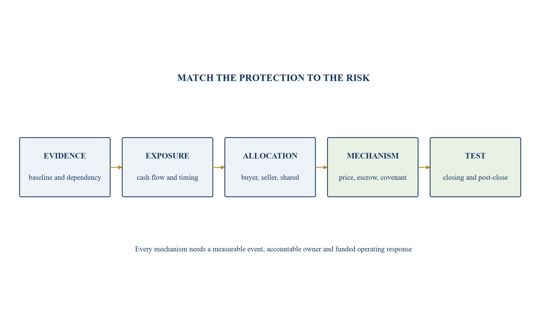 Figure 5. Algorithmic transaction-protection architecture