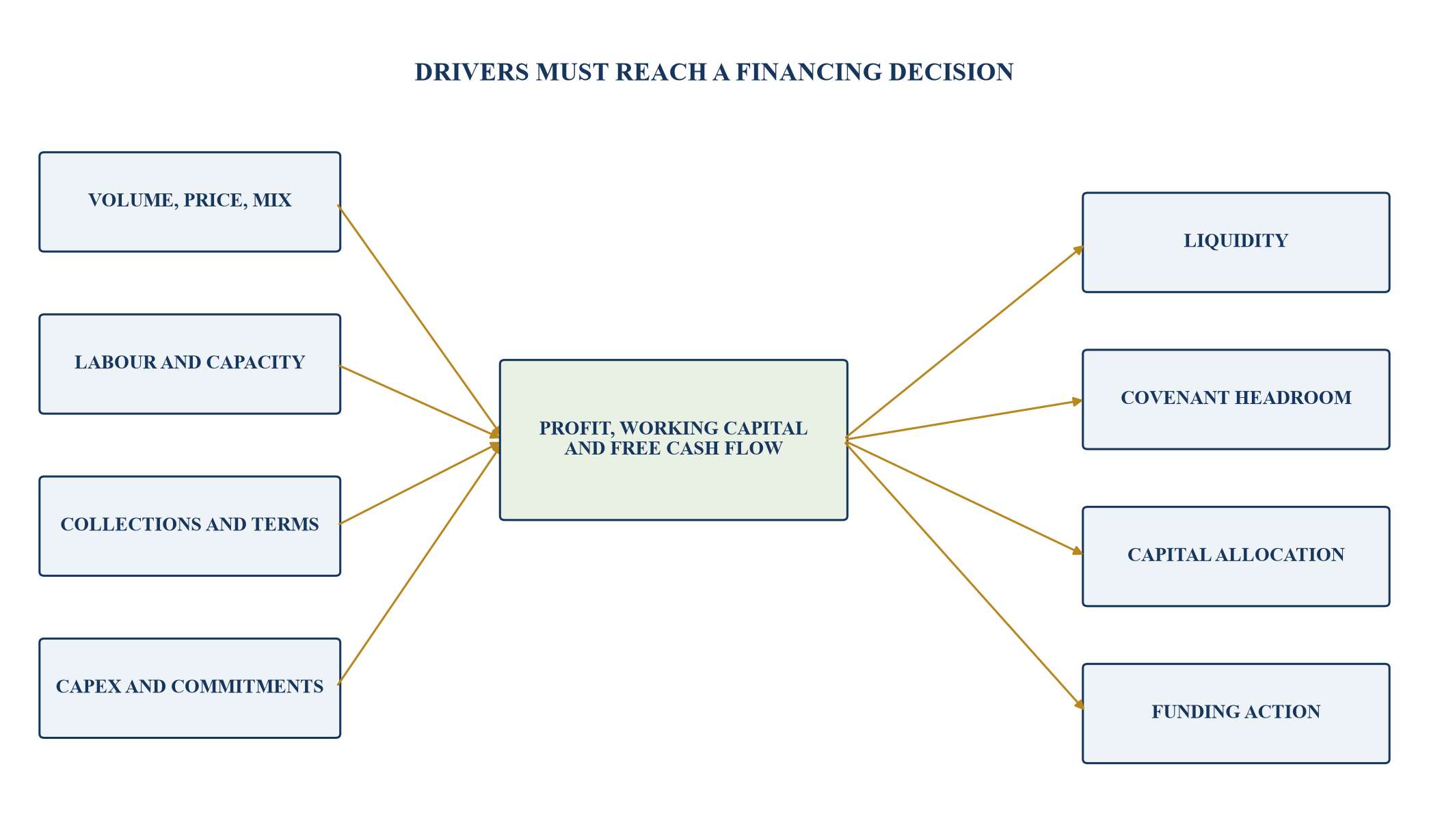 Figure 1. Driver tree from operating signal to financing decision